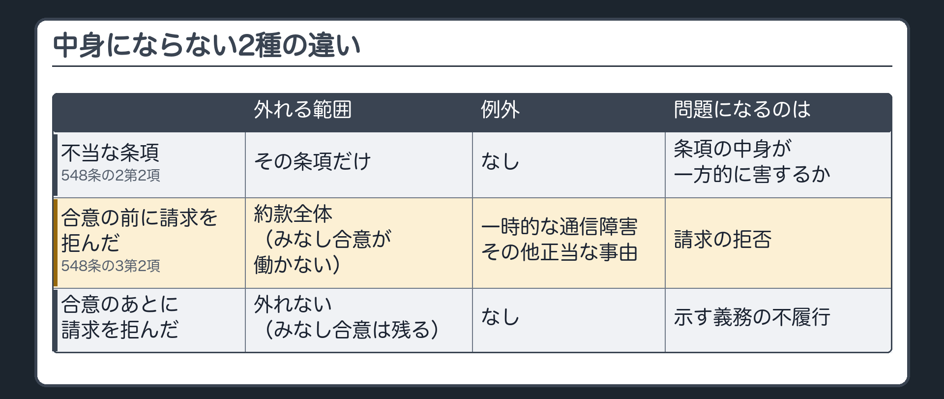 柱2と柱3のまとめ。中身にならない2種の違い。不当な条項（548条の2第2項）=外れるのはその条項だけ／例外なし／問題になるのは条項の中身が一方的に害するか。合意の前の請求を拒んだとき（548条の3第2項）=外れるのは約款全体（みなし合意が働かない）／例外=一時的な通信障害その他正当な事由／問題になるのは請求を拒んだ事実。合意のあとの請求を拒んだとき=外れない（みなし合意は残る）／問題になるのは示す義務の不履行。