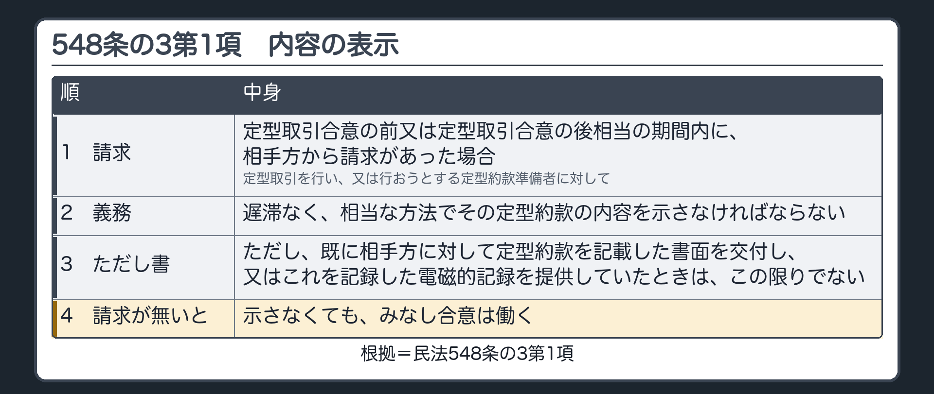 548条の3の流れ。1項=約款を用意した人は、定型取引合意の前、又は合意の後相当の期間内に、相手方から請求があった場合には、遅滞なく、相当な方法で約款の内容を示さなければならない。ただし書=既に書面を交付し、又は電磁的記録を提供していたときは不要。請求が無ければ示さなくても、みなし合意は働く。