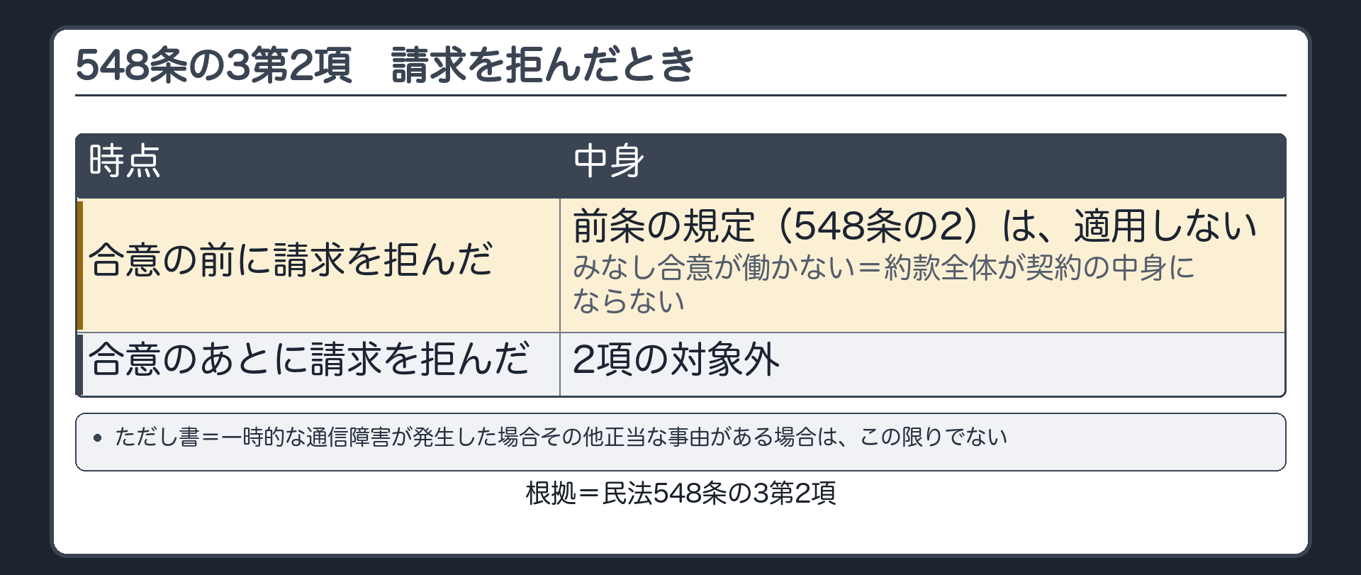 548条の3第2項。定型約款準備者が定型取引合意の前において請求を拒んだときは、前条の規定（548条の2）は適用しない=みなし合意が働かない=約款全体が契約の中身にならない。ただし、一時的な通信障害が発生した場合その他正当な事由がある場合は除く。合意のあとの請求を拒んだときは2項の対象外。