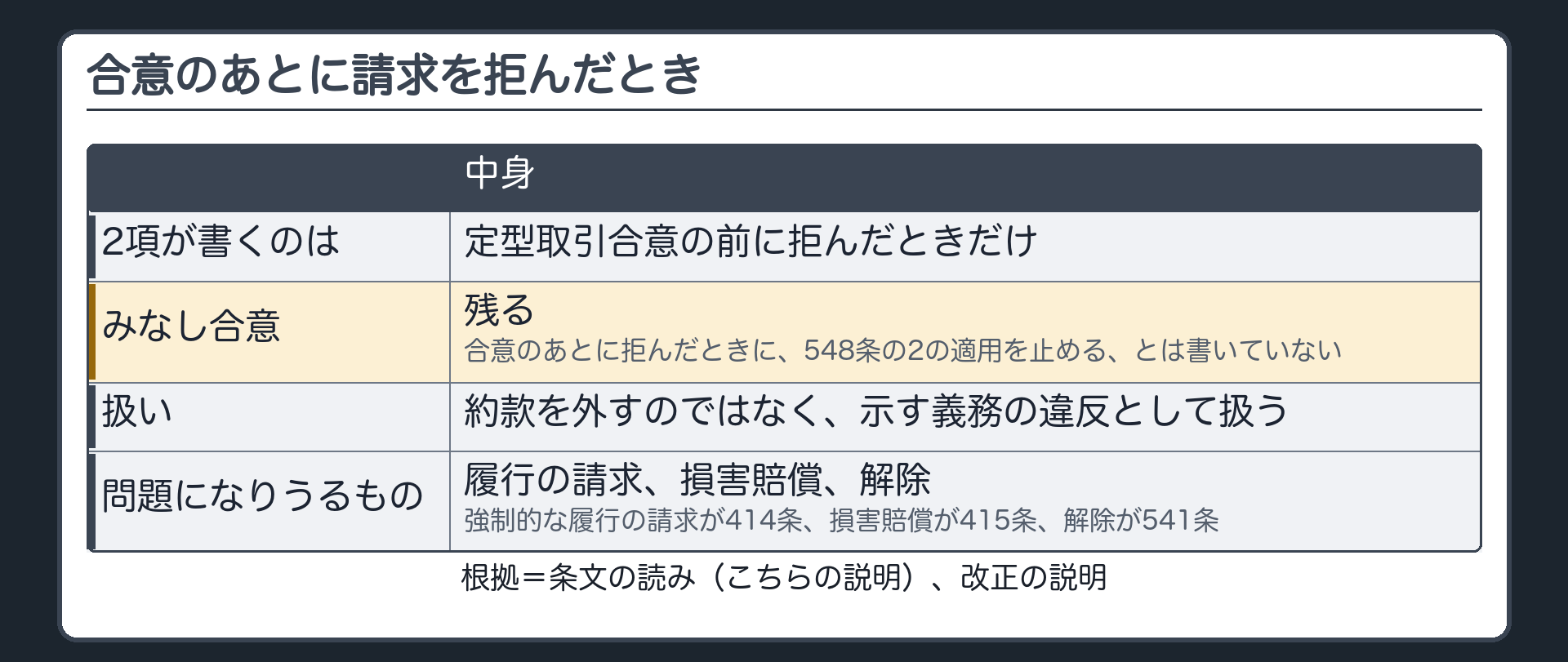 合意のあとに請求を拒んだとき。2項が書くのは、定型取引合意の前に拒んだときだけ。みなし合意は残る（548条の2の適用を止める、とは書いていない）。約款を外すのではなく、示す義務の違反として扱う。履行の請求・損害賠償・解除などが問題になりうる（強制的な履行の請求が414条、損害賠償が415条、解除が541条）。