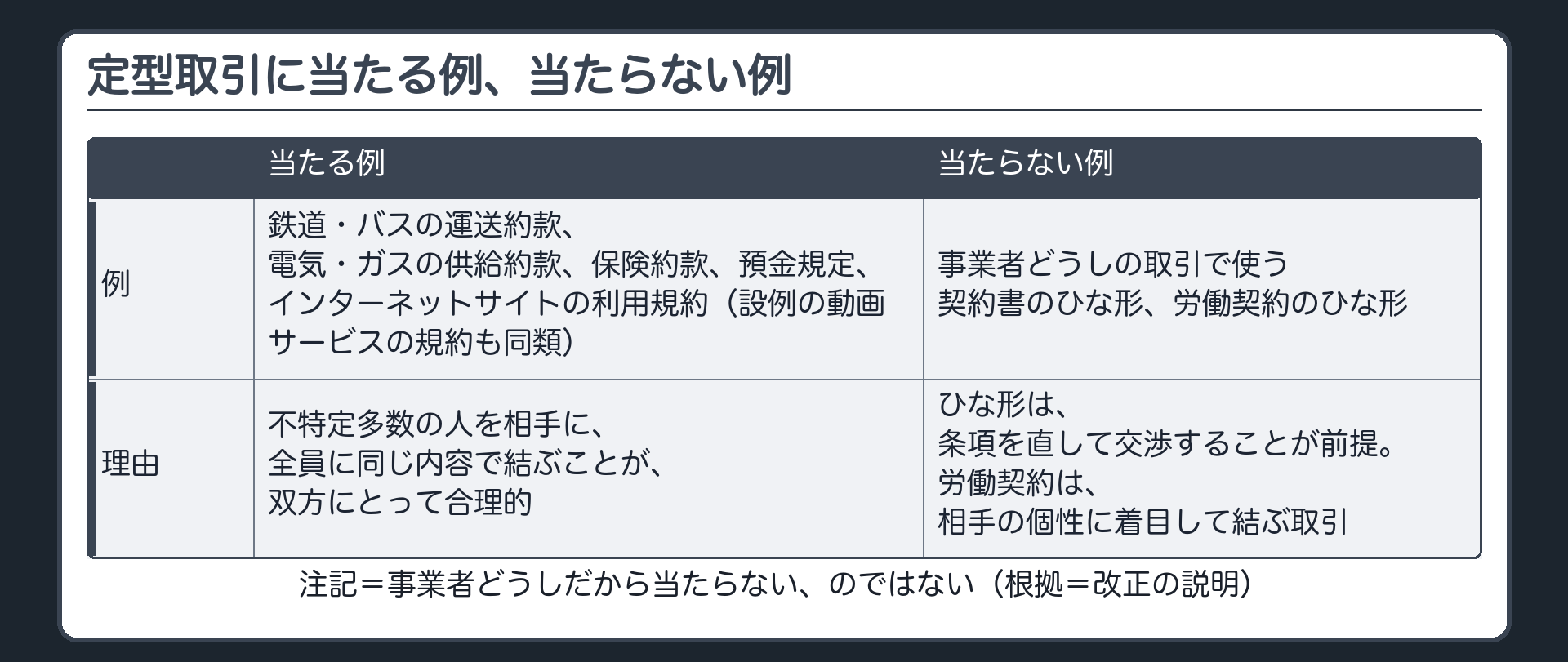 定型取引に当たる例と当たらない例。当たる例=鉄道・バスの運送約款／電気・ガスの供給約款／保険約款／預金規定／インターネットサイトの利用規約（設例の動画サービスの規約も同類）。当たらない例=事業者どうしの取引で使う契約書のひな形（条項を直して交渉することが前提）／労働契約のひな形（相手の個性に着目して結ぶ取引）。注記=事業者どうしだから当たらない、のではない。