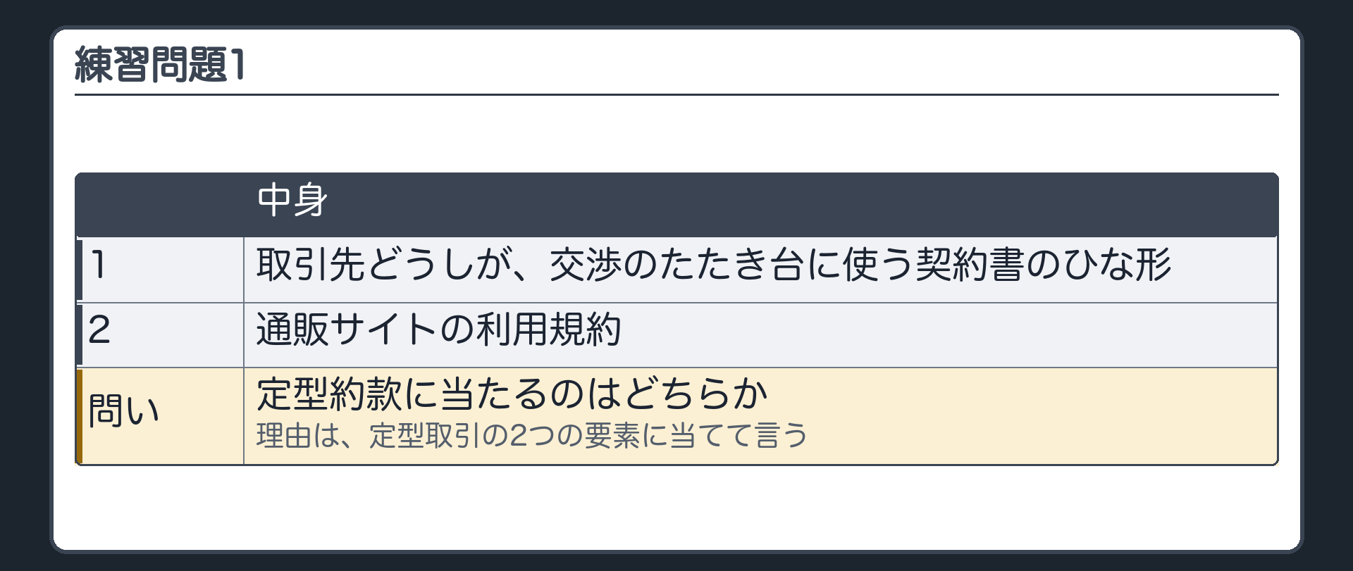 練習問題1。1 取引先どうしが、交渉のたたき台に使う契約書のひな形。2 通販サイトの利用規約。問い=定型約款に当たるのはどちらか。理由は、定型取引の2つの要素に当てて言う。