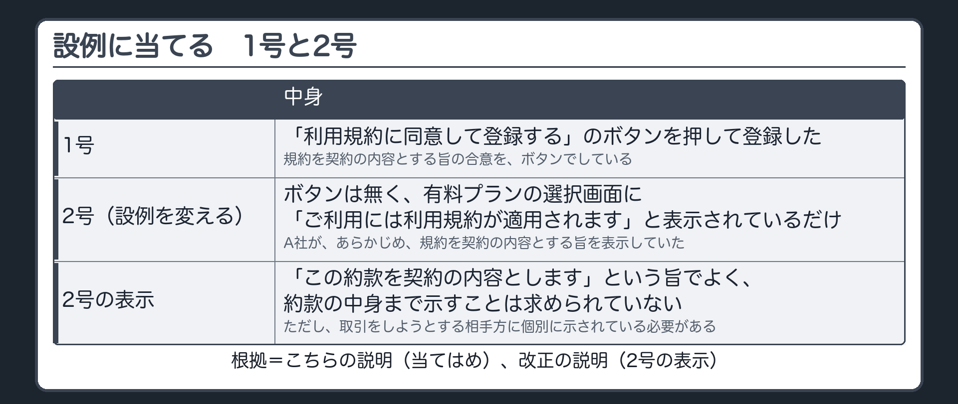 設例に当てる1号と2号。1号=ボタンを押して登録した（規約を契約の内容とする旨の合意をしている）。2号=設例を変えて、ボタンは無く、選択画面に「ご利用には利用規約が適用されます」と表示されているだけ（A社があらかじめ表示していた）。2号の表示=「この約款を契約の内容とします」という旨でよく、中身まで示すことは求められていない。取引をしようとする相手に個別に示す必要がある。