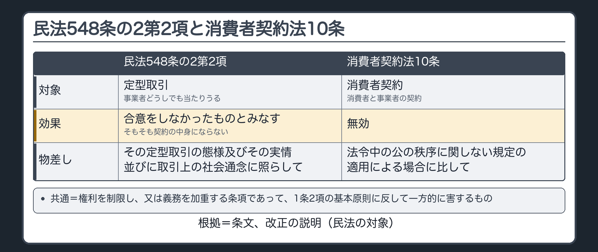 比較板。民法548条の2第2項と消費者契約法10条。対象=定型取引（事業者どうしでも当たりうる）／消費者契約（消費者と事業者の契約）。効果=合意をしなかったものとみなす（そもそも契約の中身にならない）／無効。何と比べ何に照らすか=その定型取引の態様・実情・取引上の社会通念に照らして／法令中の公の秩序に関しない規定の適用による場合に比して。共通=権利を制限し、又は義務を加重する条項／1条2項の基本原則に反して一方的に害する。出典=民法548条の2第2項、消費者契約法10条。