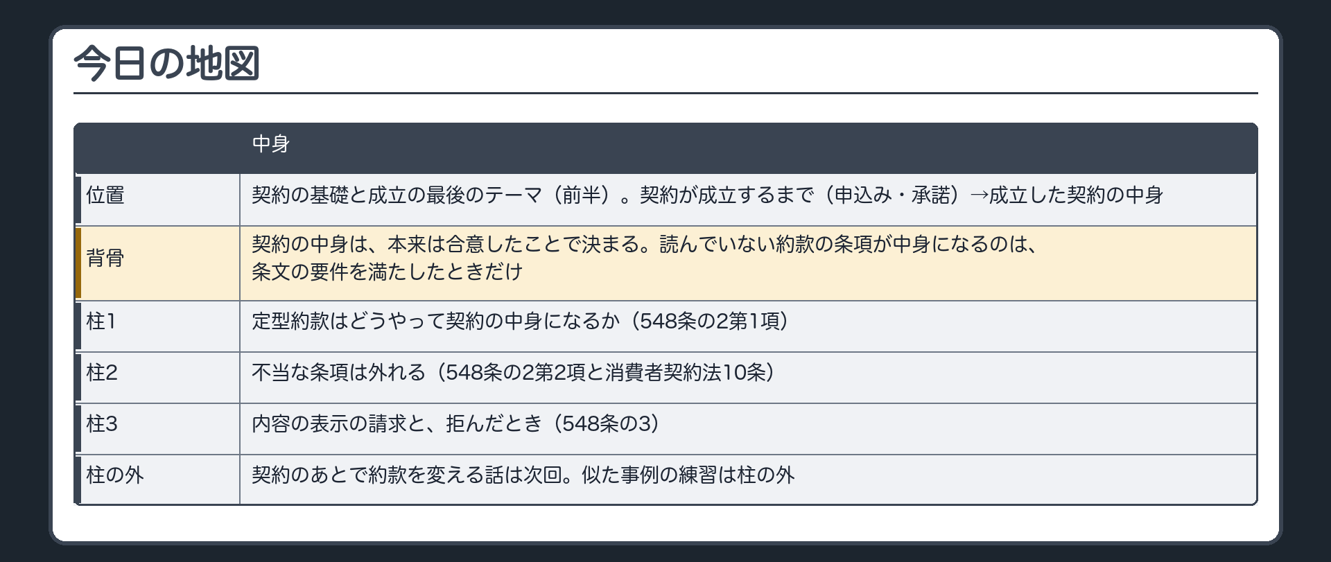 今日の地図。位置=契約の基礎と成立の最後のテーマ（前半）。契約が成立するまで（申込み・承諾）→成立した契約の中身。背骨=契約の中身は、本来は合意したことで決まる。読んでいない約款の条項が中身になるのは、条文の要件を満たしたときだけ。3つの柱=1 定型約款はどうやって契約の中身になるか（548条の2第1項）／2 不当な条項は外れる（548条の2第2項と消費者契約法10条）／3 内容の表示の請求と、拒んだとき（548条の3）。契約のあとで約款を変える話は次回。似た事例の練習は柱の外。