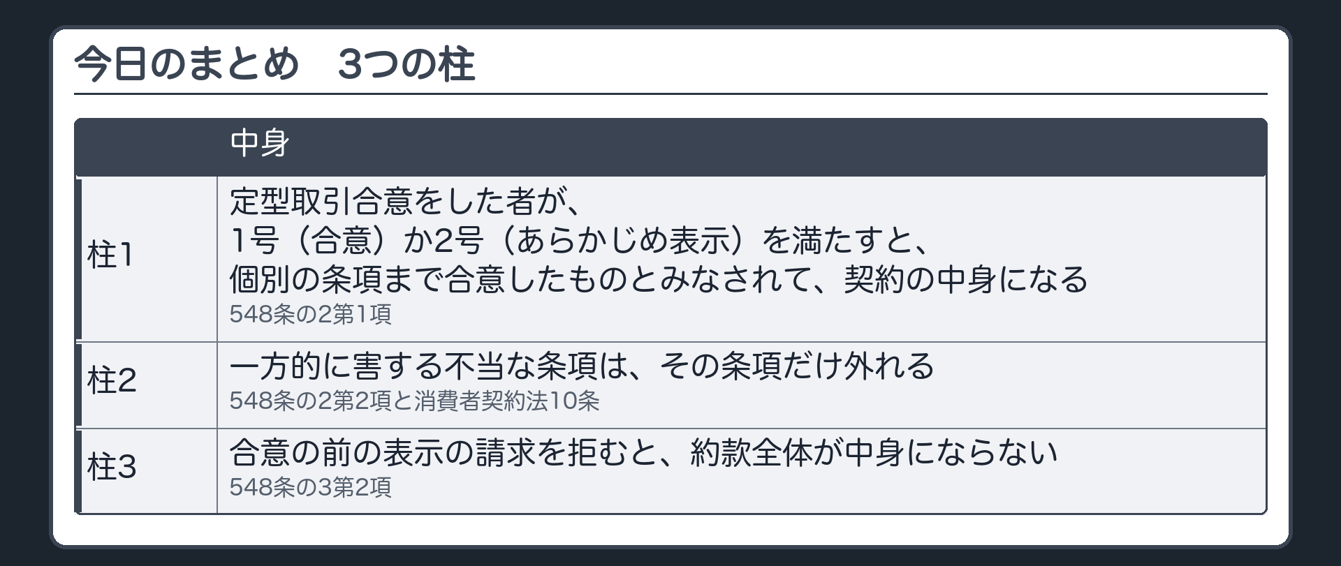 今日のまとめ。3つの柱=1 定型約款は、定型取引合意をした者が、1号（合意）か2号（あらかじめ表示）を満たすと、個別の条項まで合意したものとみなされて、契約の中身になる（548条の2第1項）。2 一方的に害する不当な条項は、その条項だけ外れる（548条の2第2項と消費者契約法10条）。3 合意の前の表示の請求を拒むと、約款全体が中身にならない（548条の3第2項）。
