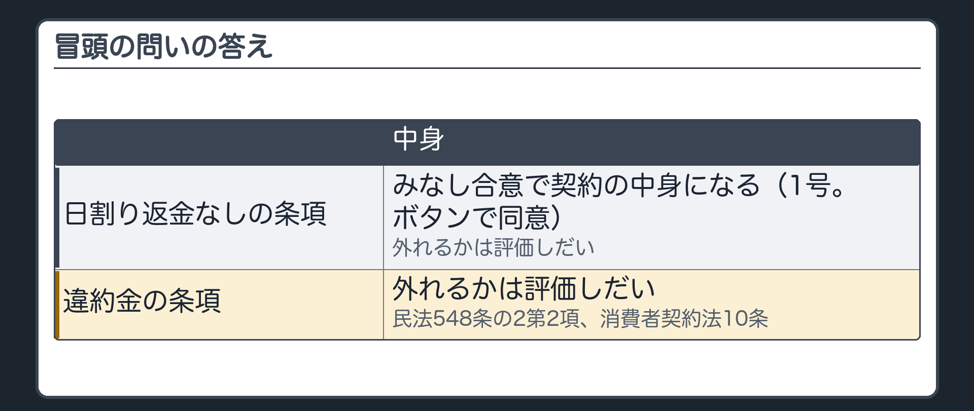 冒頭の問いの答え。読んでいない日割り返金なしの条項=みなし合意で契約の中身になる（1号。ボタンで同意）。外れるかは評価しだい。違約金の条項=外れるかは評価しだい（548条の2第2項・消費者契約法10条）。
