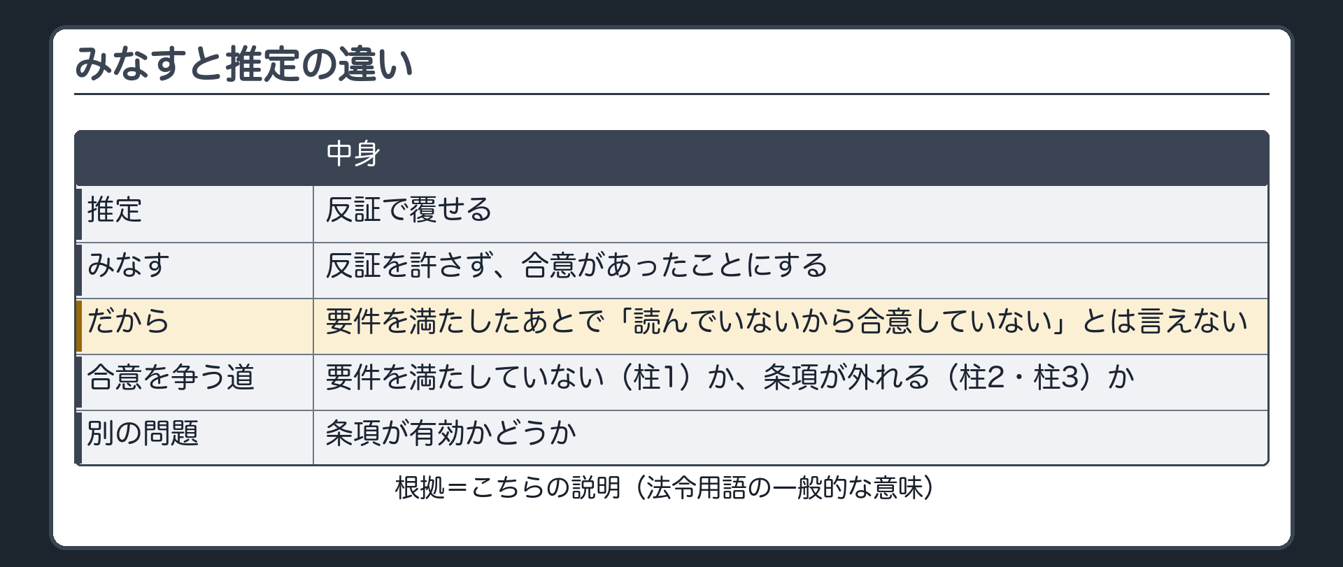 みなすと推定の違い。推定=反証で覆せる。みなす=反証を許さず、合意があったことにする。だから、要件を満たしたあとで「読んでいないから合意していない」とは言えない。合意を争う道は、要件を満たしていない（柱1）か、条項が外れる（柱2・柱3）か。条項が有効かは別の問題。札=こちらの説明（法令用語の一般的な意味）。