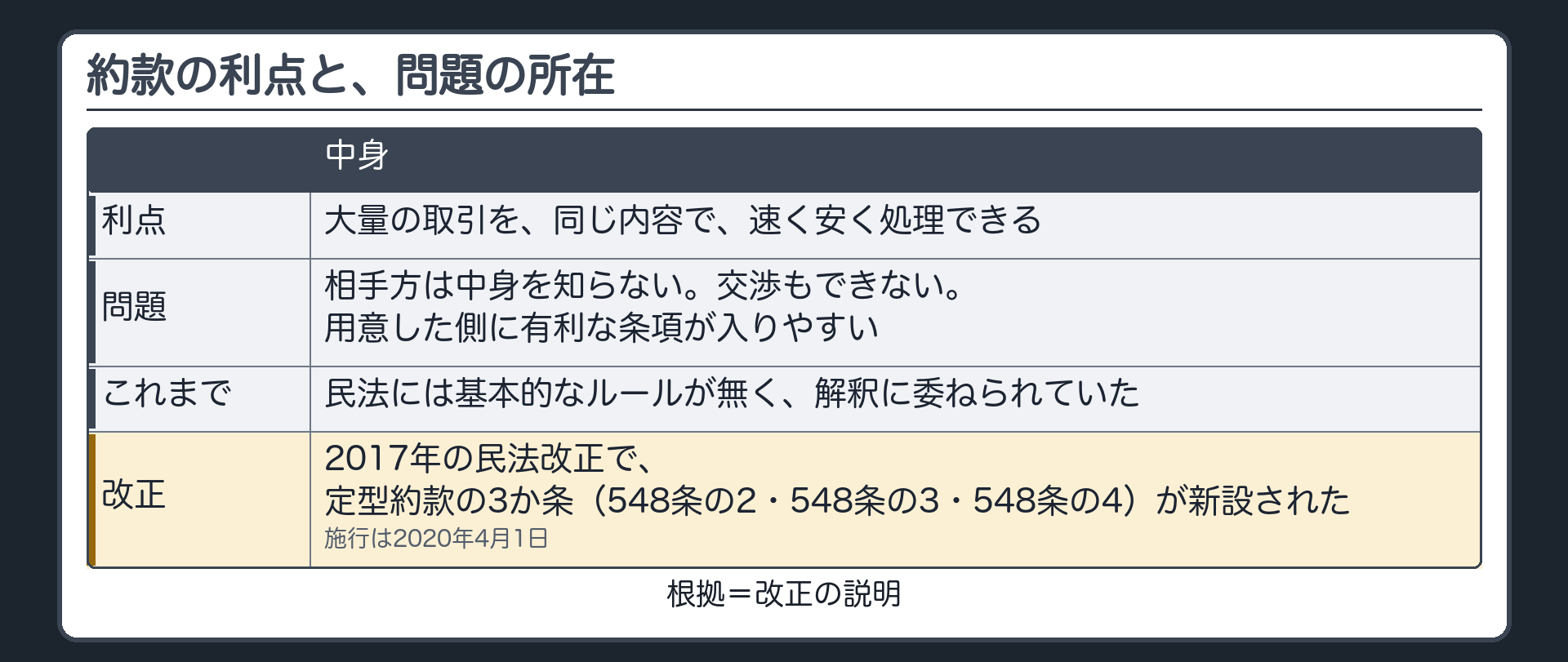 約款の利点と、問題の所在。利点=大量の取引を、同じ内容で、速く安く処理できる。問題=相手方は中身を知らない・交渉もできない・用意した側に有利な条項が入りやすい。民法にはこれまで基本的なルールが無く、解釈に委ねられていた。2017年の民法改正で、定型約款の3か条（548条の2・548条の3・548条の4）が新設され、2020年4月1日に施行された。札=改正の説明。