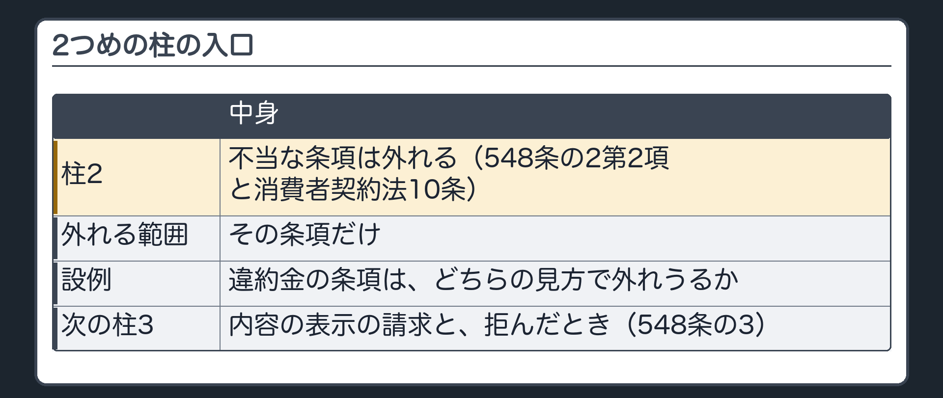 2つめの柱の入口。柱2=不当な条項は外れる（548条の2第2項と消費者契約法10条）。外れるのはその条項だけ。設例の違約金の条項は、どちらの見方で外れうるか。次の柱3=内容の表示の請求と、拒んだとき（548条の3）。