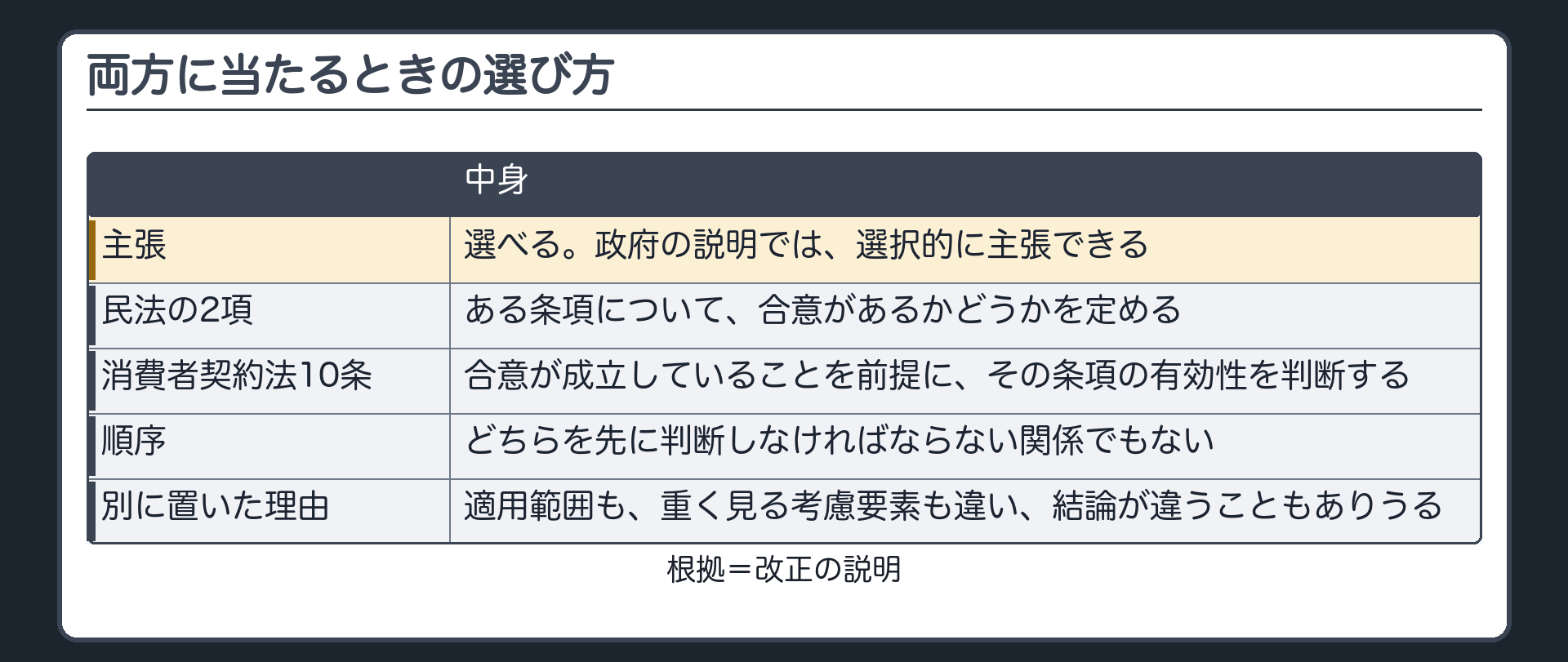 両方に当たるときの選び方。選べる（政府の説明では選択的に主張できる）。民法の2項=ある条項について合意があるかどうかを定める。消費者契約法10条=合意が成立していることを前提に、その条項の有効性を判断する。どちらを先に判断しなければならない関係でもない。別に置いた理由=適用範囲も重く見る考慮要素も違い、結論が違うこともありうる。