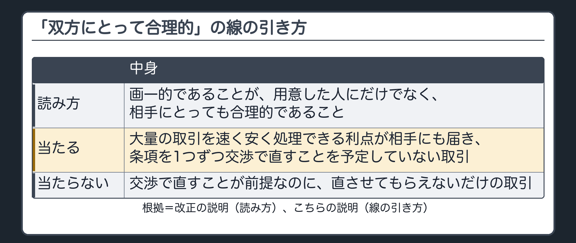 画一的であることが双方にとって合理的、の線の引き方。画一的であることが、用意した人にだけでなく、相手にとっても合理的であること。当たる=大量の取引を速く安く処理できる利点が相手にも届き、条項を1つずつ交渉で直すことを予定していない取引。当たらない=交渉で直すことが前提なのに、直させてもらえないだけの取引。