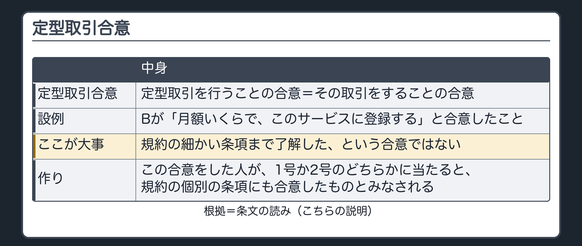 定型取引合意。定型取引合意=定型取引を行うことの合意（その取引をすることの合意）。設例=Bが「月額いくらで、このサービスに登録する」と合意したこと。規約の細かい条項まで了解した合意ではない。この合意をした人が、1号か2号に当たると、個別の条項にも合意したものとみなされる。