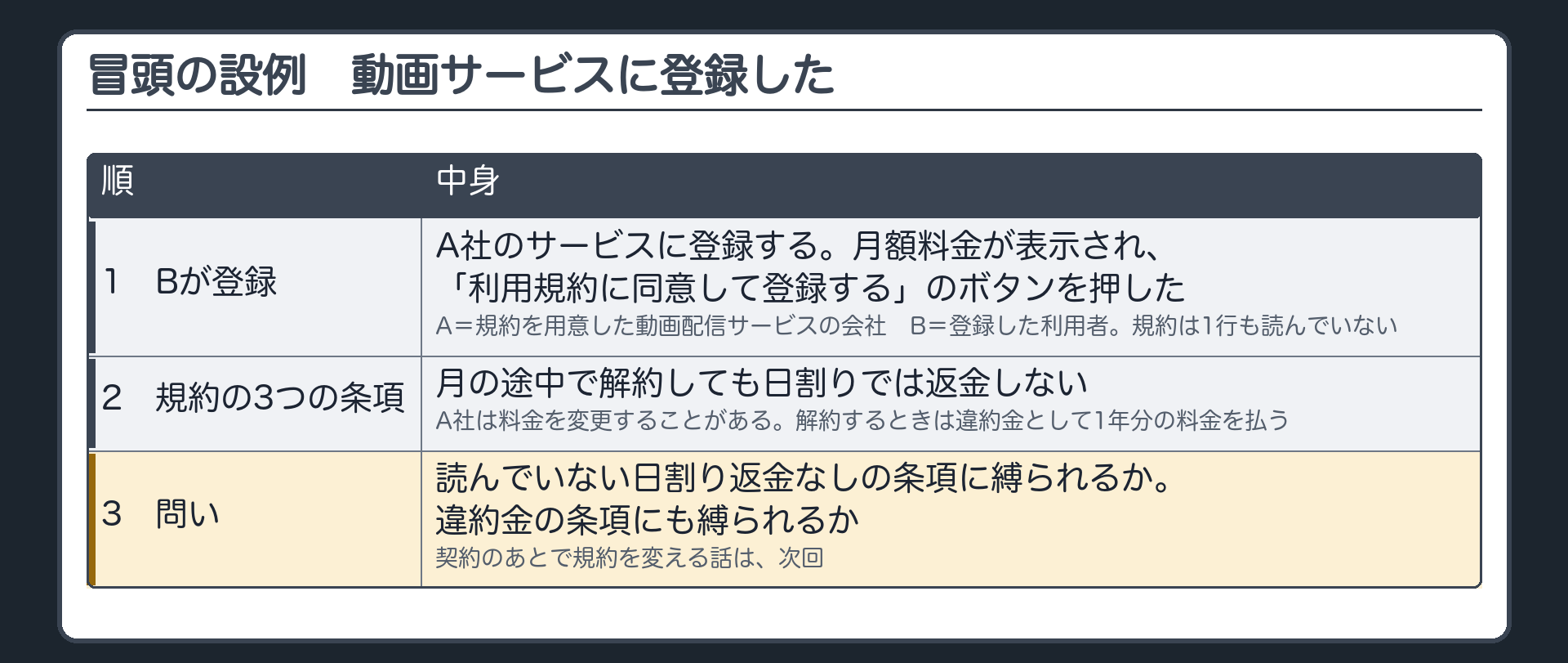 冒頭の設例の時系列。A（約款を用意した人・動画配信サービスの会社）、B（登録した利用者）。1 Bが、A社のサービスに登録する。月額料金が表示され、「利用規約に同意して登録する」のボタンを押した。規約は1行も読んでいない。2 規約には3つの条項がある。月の途中で解約しても日割りでは返金しない／A社は料金を変更することがある／解約するときは違約金として1年分の料金を払う。問い=読んでいない日割り返金なしの条項に縛られるか。違約金の条項にも縛られるか。契約のあとで規約を変える話は、次回。