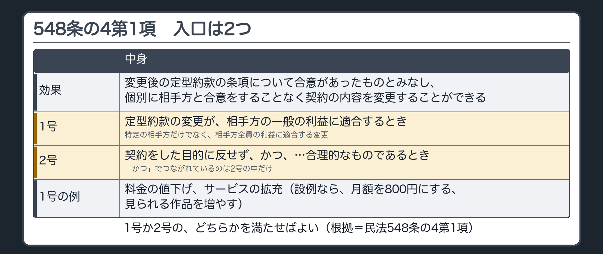 548条の4第1項の入口は2つ。効果=変更後の条項について合意があったものとみなし、個別に相手方と合意をすることなく契約の内容を変更できる。1号=変更が、相手方の一般の利益に適合するとき。2号=契約をした目的に反せず、かつ、合理的なものであるとき。どちらかを満たせばよい。1号の例=料金の値下げ、サービスの拡充。