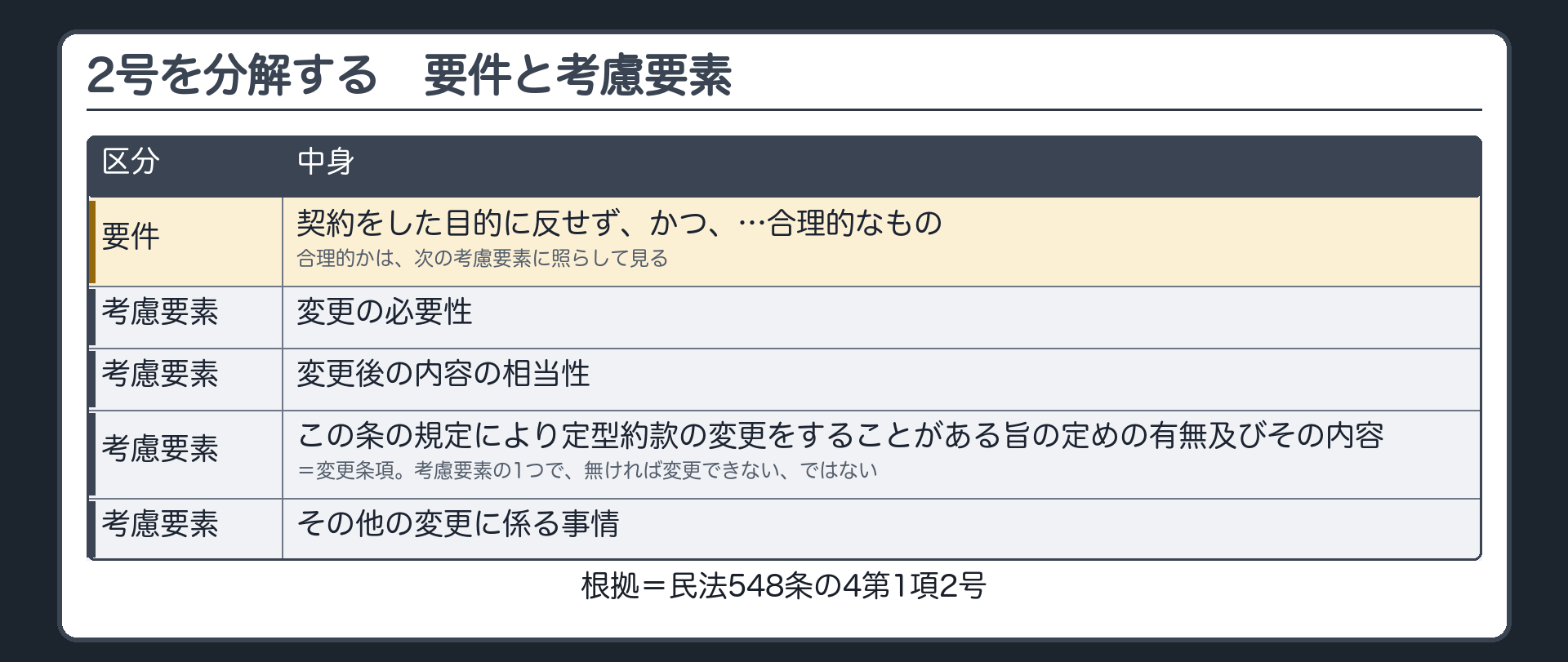 548条の4第1項2号を分解する。1 契約をした目的に反せず、かつ。2 次の事情に照らして合理的なものであるとき=変更の必要性／変更後の内容の相当性／この条の規定により定型約款の変更をすることがある旨の定め（変更条項）の有無及びその内容／その他の変更に係る事情。変更条項は考慮要素の1つ=無ければ変更できない、ではない。有っても、それだけで変更できるわけでもない。