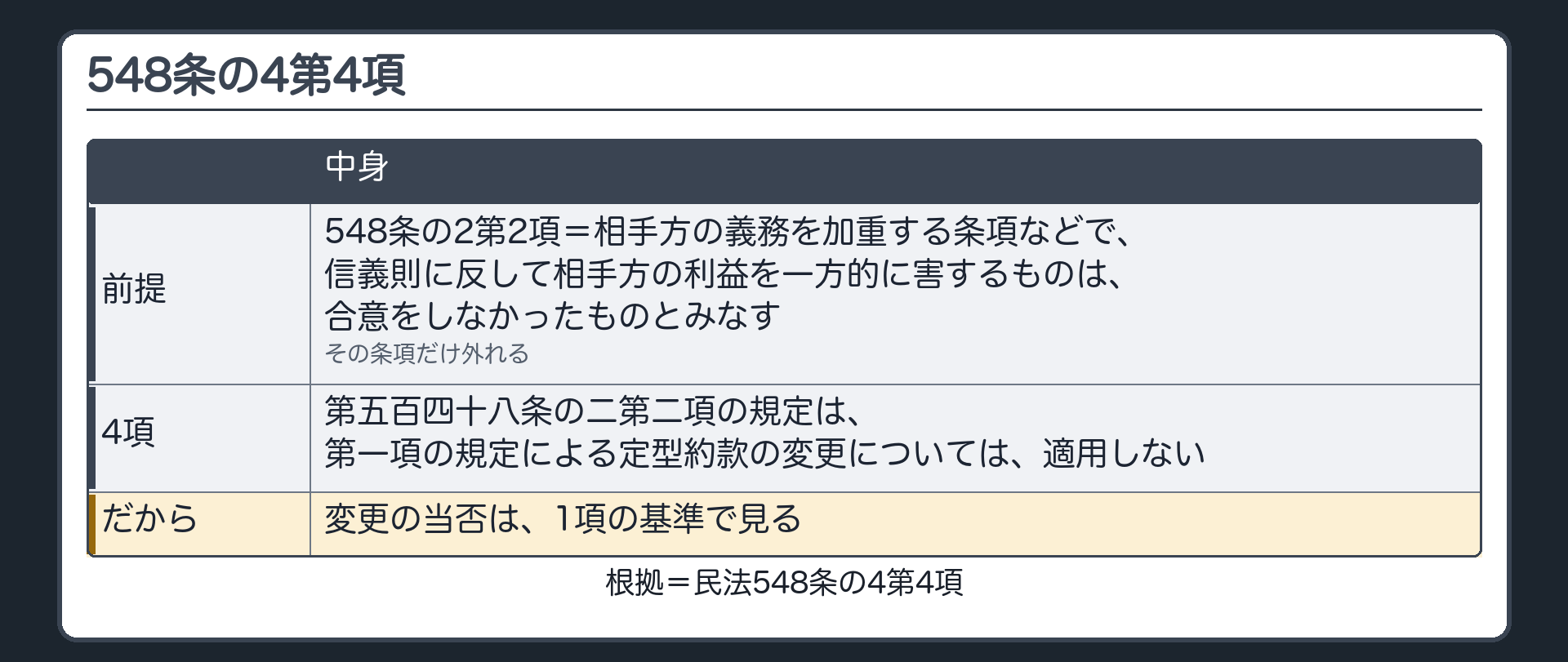 548条の4第4項。前提=548条の2第2項は、相手方の義務を加重する等の条項で、信義則に反して相手方の利益を一方的に害するものは、合意をしなかったものとみなす（その条項だけ外れる）。4項=その規定は、1項の規定による定型約款の変更には、適用しない。変更の当否は1項の基準で見る。