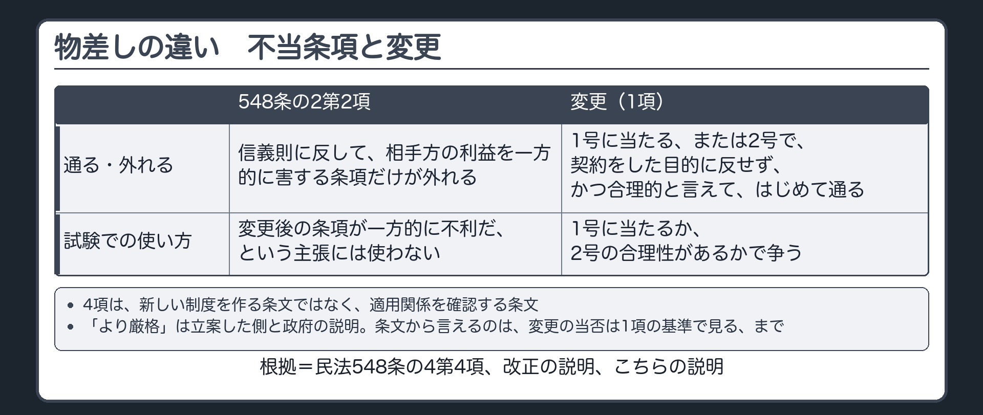 548条の2第2項と、変更（1項）の物差しの違い。2項が外すのは、信義則に反して相手方の利益を一方的に害する条項だけ。変更は、1号に当たらなければ、2号で目的に反せず合理的と言えてはじめて通る。試験では、変更後の条項が不利だという主張は、1項の基準で争う。4項は適用関係を確認する条文。