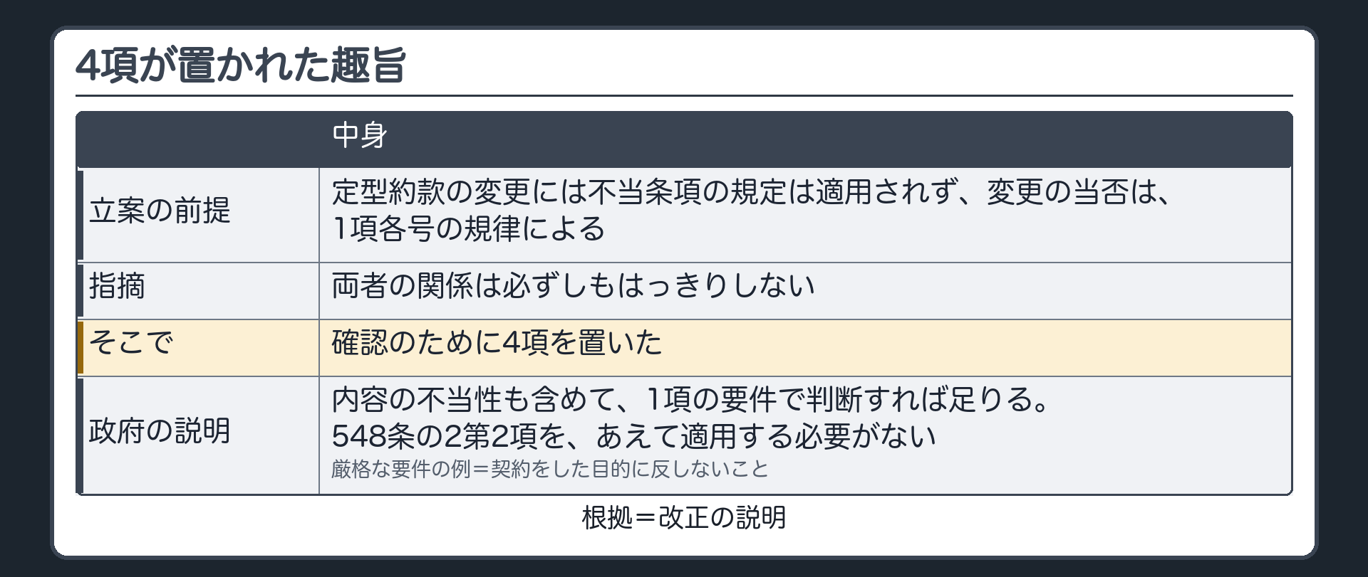 4項の趣旨（改正の説明）。立案の前提=定型約款の変更には不当条項の規定は適用されず、変更の当否は1項各号の規律による。両者の関係は必ずしもはっきりしないという指摘があり、確認のために4項を置いた。政府の説明=内容の不当性も含めて1項の要件で判断すれば足りる。