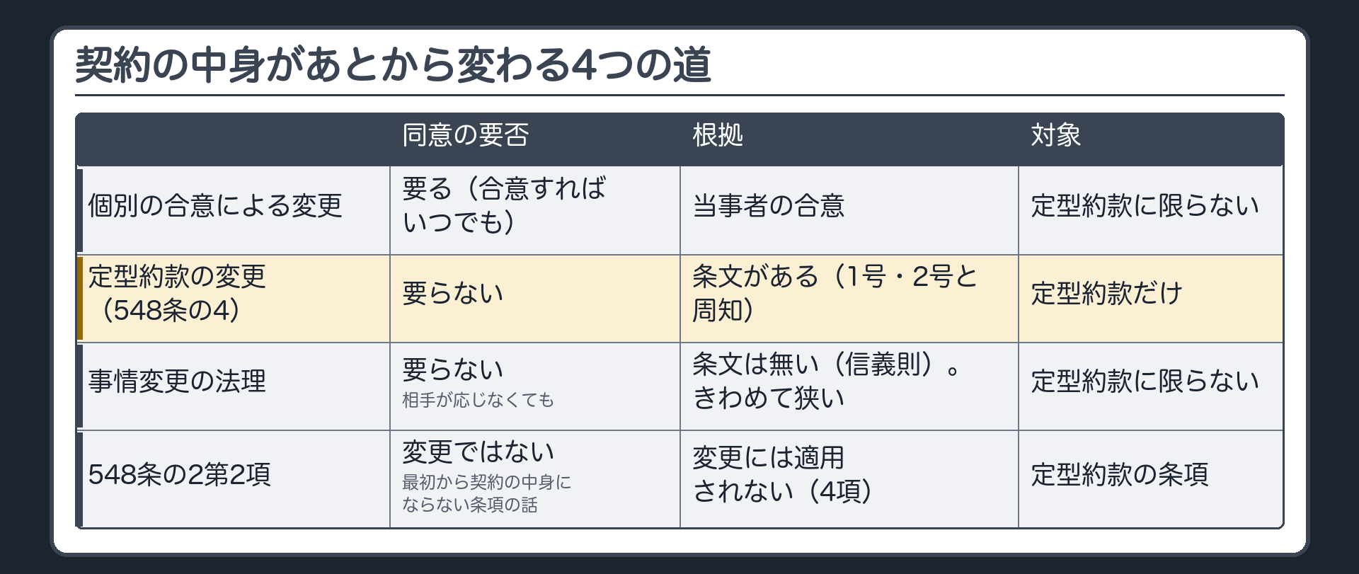 契約の中身があとから変わる4つの道。個別の合意による変更=同意が要る（合意すればいつでも）・定型約款に限らない。定型約款の変更（548条の4）=同意は要らない・条文がある（1号・2号と周知）・定型約款だけ。事情変更の法理=相手が応じないとき・条文は無い（信義則）・きわめて狭い・定型約款に限らない。548条の2第2項=変更ではない・最初から契約の中身にならない条項の話。