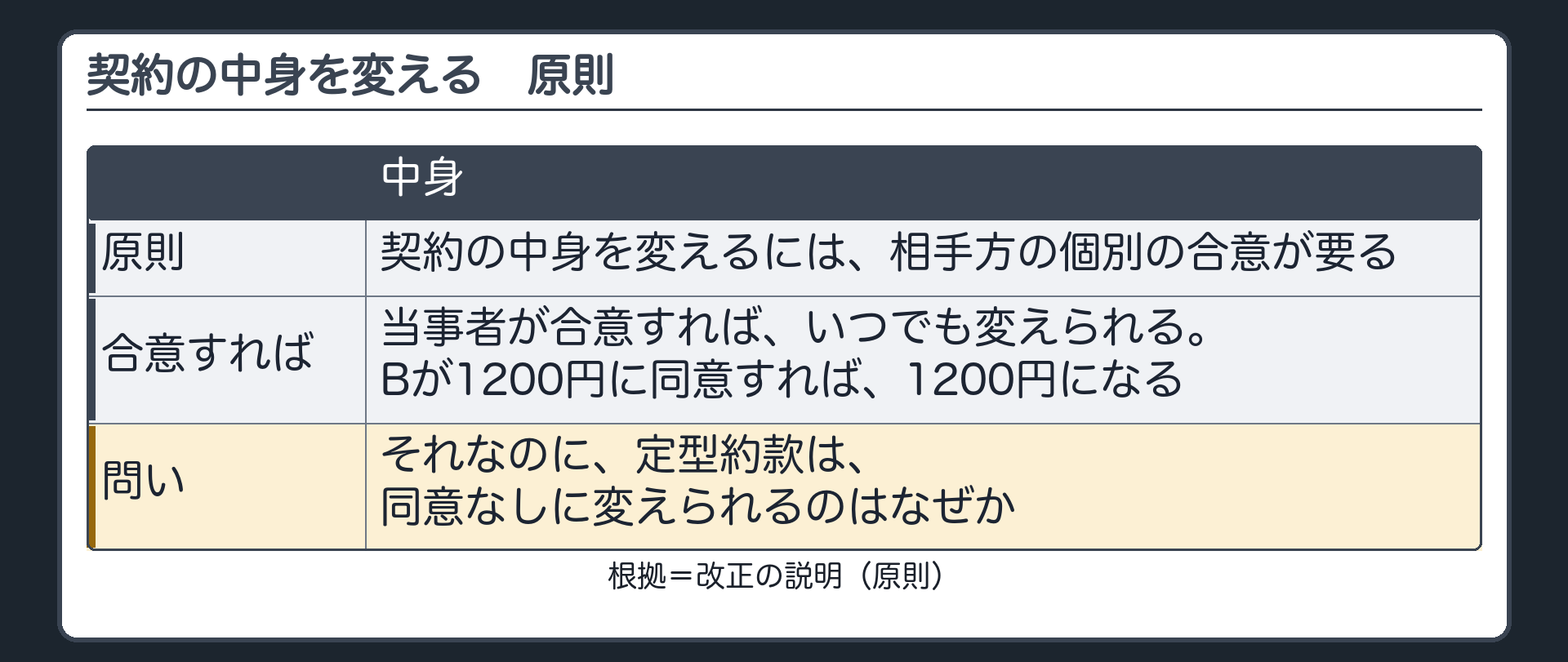 原則。契約の中身を変えるには、相手方の個別の合意が要る。当事者が合意すれば、いつでも変えられる（Bが1200円に同意すれば変えられる）。問い=それなのに、定型約款は、同意なしに変えられるのはなぜか。