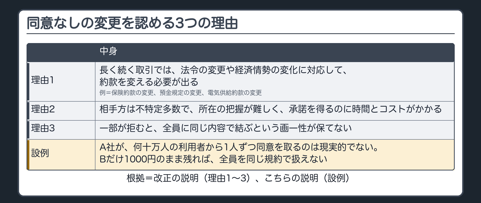 同意なしの変更を認める理由（改正の説明）。1 法令の変更や経済情勢の変化に対応する必要がある。2 相手方は不特定多数で、所在の把握が難しく、承諾を得るのに時間とコストがかかる。3 一部が拒むと、全員同じ内容という画一性が保てない。設例=何十万人の利用者から1人ずつ同意を取るのは現実的でない。