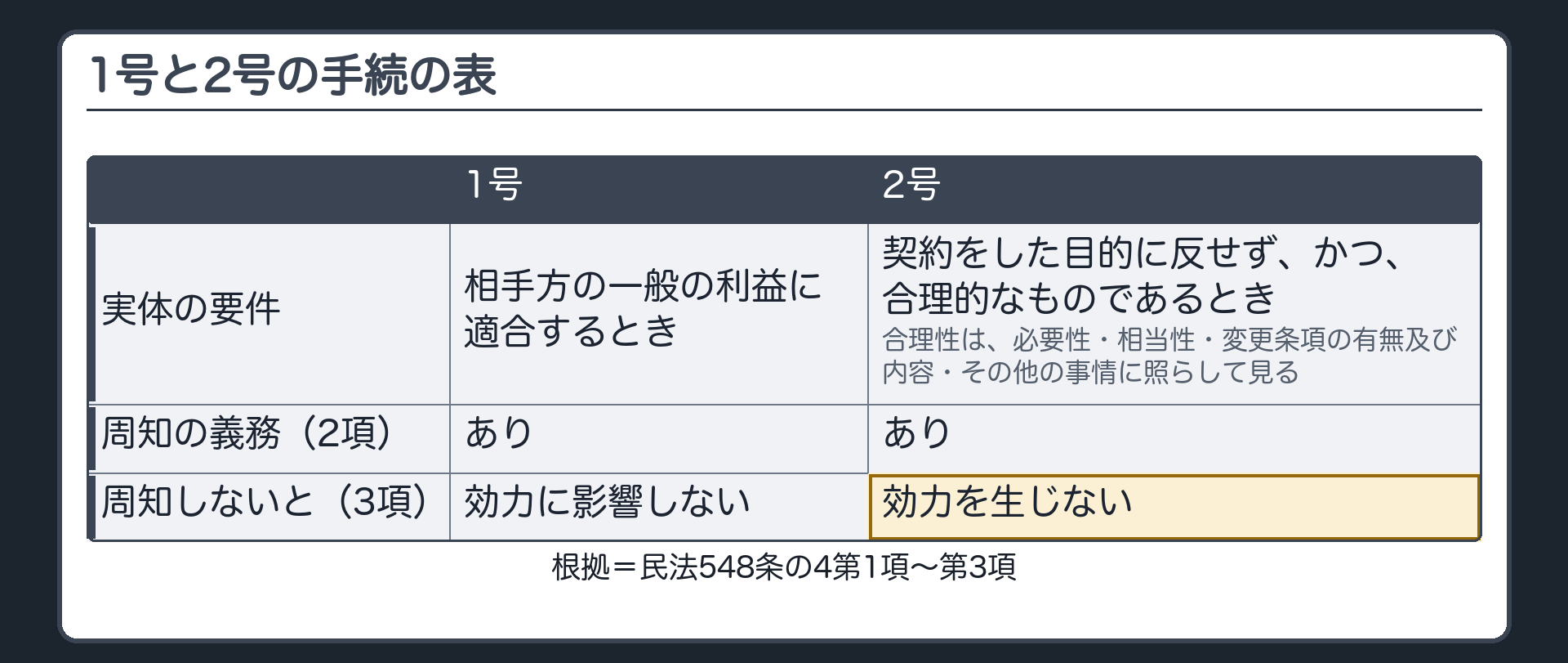 1号と2号の手続の表。実体の要件=1号は相手方の一般の利益に適合／2号は契約の目的に反せず、変更の必要性・相当性・変更条項の有無及び内容・その他の事情に照らして合理的。周知の義務（2項）=どちらもあり。周知しないと（3項）=1号は効力に影響しない／2号は効力を生じない。