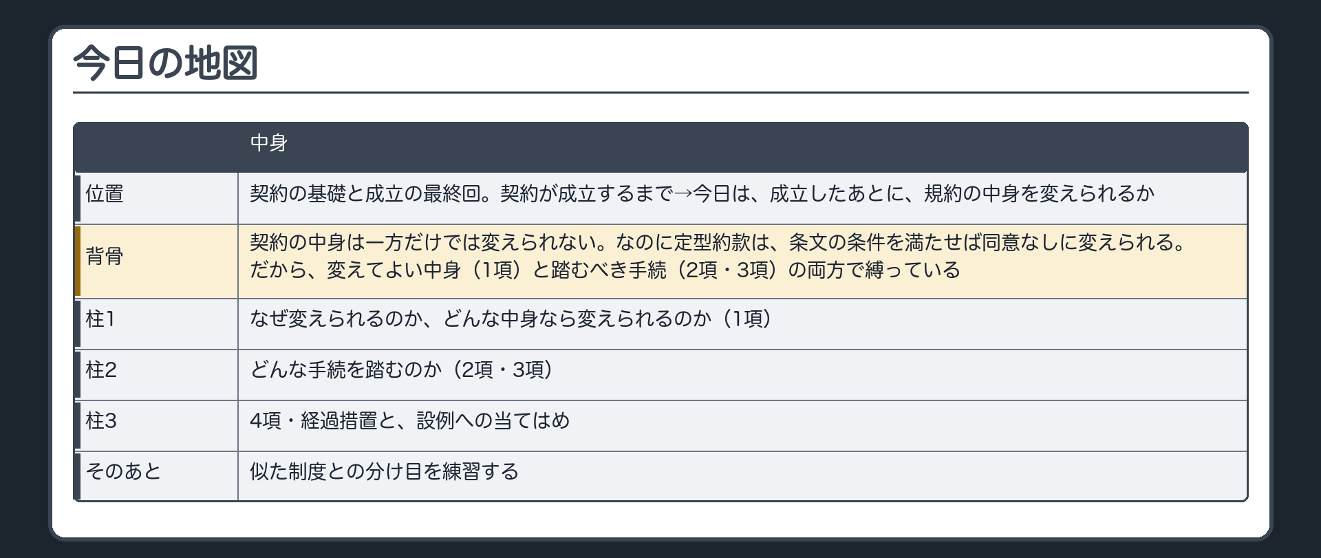 今日の地図。位置=契約の基礎と成立の最終回。契約が成立するまで（申込み・承諾・規約が契約の中身になる入口）→今日=成立したあとに、規約の中身を変えられるか。背骨=契約の中身は、一方だけでは変えられない。なのに定型約款は、条文の条件を満たせば、相手方の同意なしに変えられる。だから民法は、変えてよい中身（1項）と、踏むべき手続（2項・3項）の両方で縛っている。3つの柱=1 なぜ変えられるのか、どんな中身なら変えられるのか（548条の4第1項）／2 どんな手続を踏むのか（2項・3項）／3 4項・経過措置と、設例への当てはめ。そのあとに、似た制度との分け目を練習する。