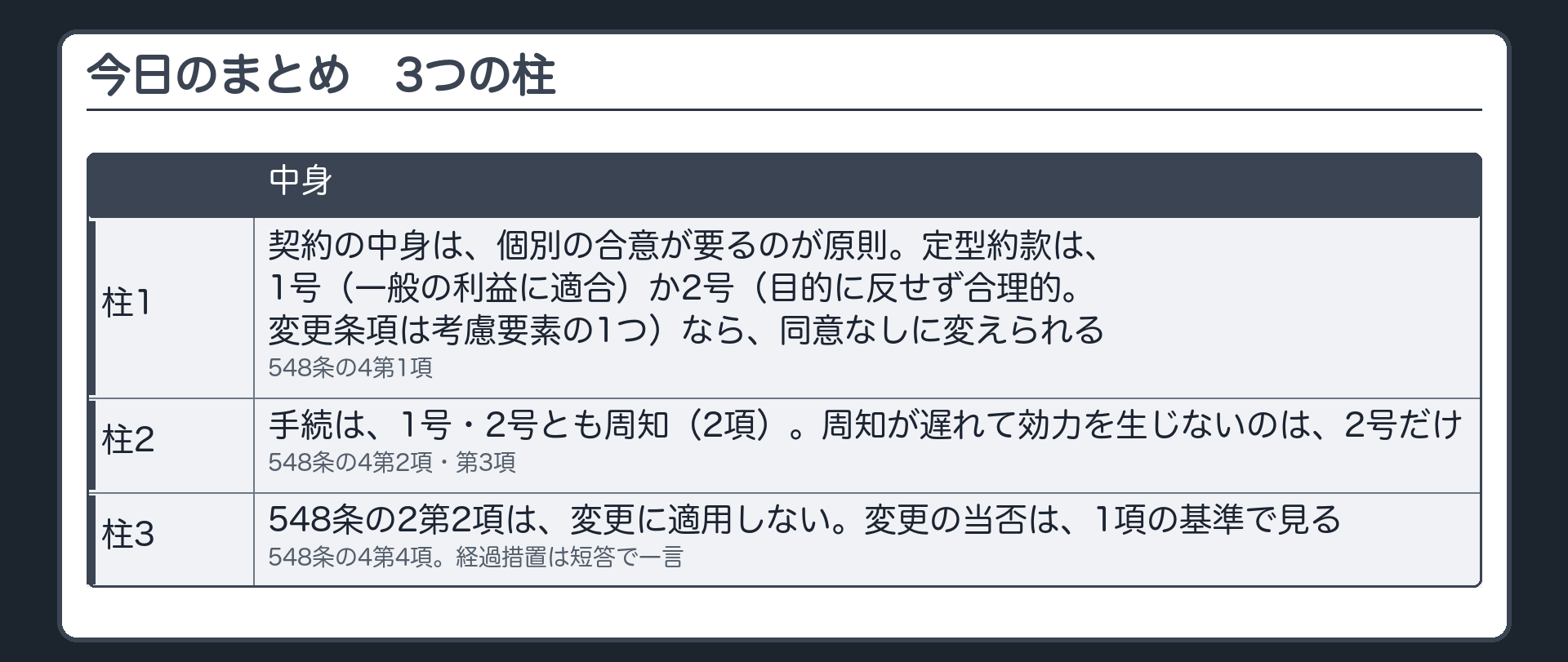 今日のまとめ。3つの柱=1 契約の中身は、個別の合意が要るのが原則。定型約款は、相手方が多数で合意を取りにくいので、1号（一般の利益に適合）か2号（目的に反せず合理的。変更条項は考慮要素の1つ）なら、同意なしに変えられる。2 手続は、1号・2号とも周知（2項）。周知が遅れて効力を生じないのは2号だけ（3項）。3 4項で、548条の2第2項は変更に適用しない。変更の当否は1項の基準で見る。経過措置は短答で一言。
