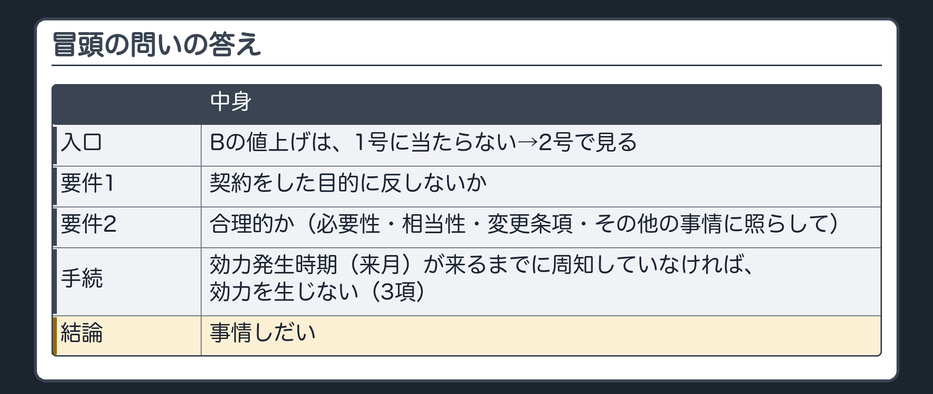 冒頭の問いの答え。Bの値上げ=1号に当たらない→2号で見る=1 契約をした目的に反しないか 2 必要性・相当性・変更条項・その他の事情に照らして合理的か。手続=効力発生時期（来月）が来るまでに周知していなければ効力を生じない（3項）。結論=事情しだい。