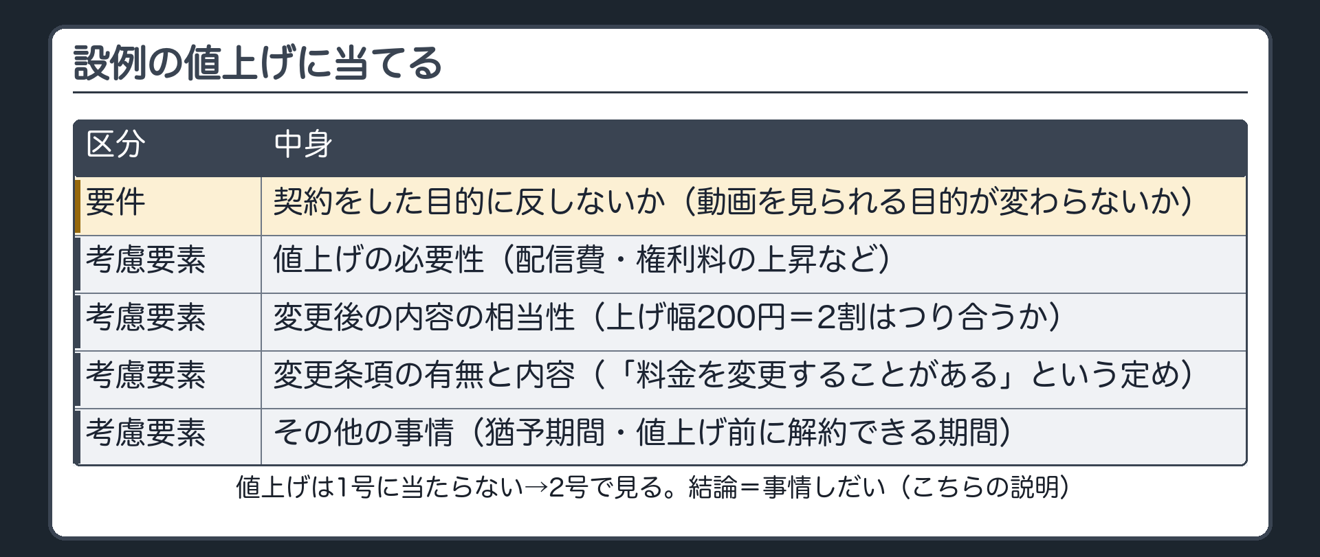設例の値上げ。1号に当たるか=値上げは相手方の一般の利益に適合しない→1号には当たらない。2号に当てはめる=【要件】1 契約をした目的に反しないか／【合理性の考慮要素】2 値上げの必要性（配信費・権利料の上昇など）3 上げ幅や内容は相当か（200円=2割） 4 変更条項の有無と内容（「料金を変更することがある」）5 その他の事情（猶予期間・値上げ前に解約できる期間など）。結論=事情しだい。