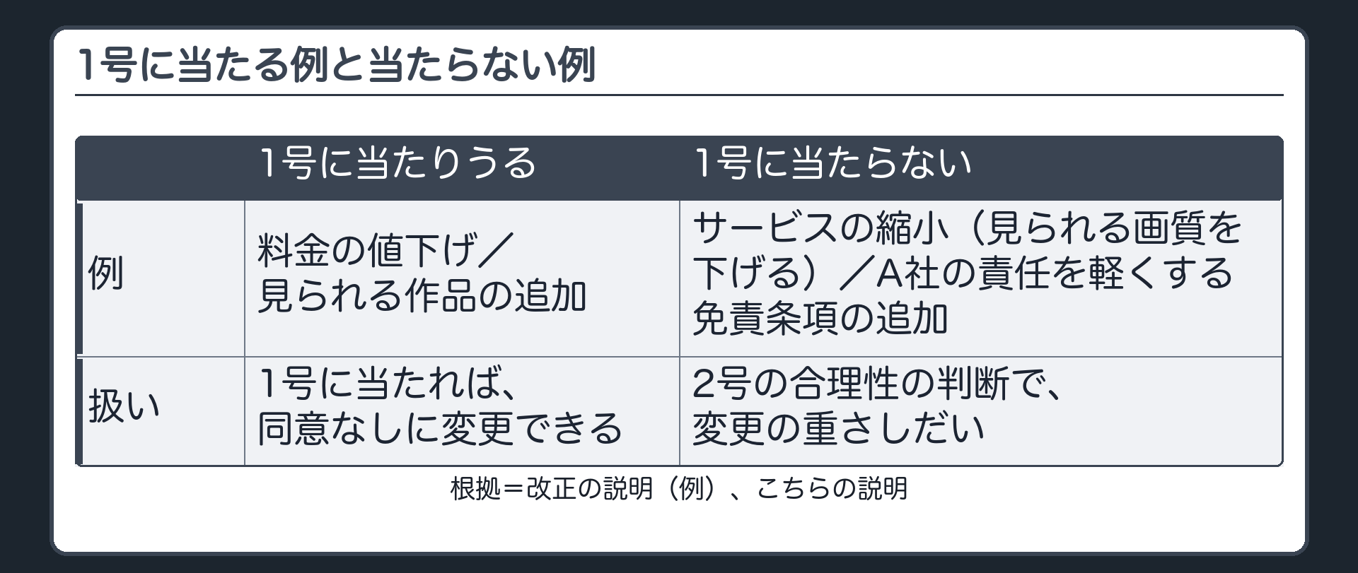 1号に当たる例と当たらない例。値下げ・見られる作品の追加は、1号に当たりうる。サービスの縮小（見られる画質を下げる）・A社の責任を軽くする免責条項の追加は、1号に当たらず、2号の合理性の判断で、変更の重さしだい。