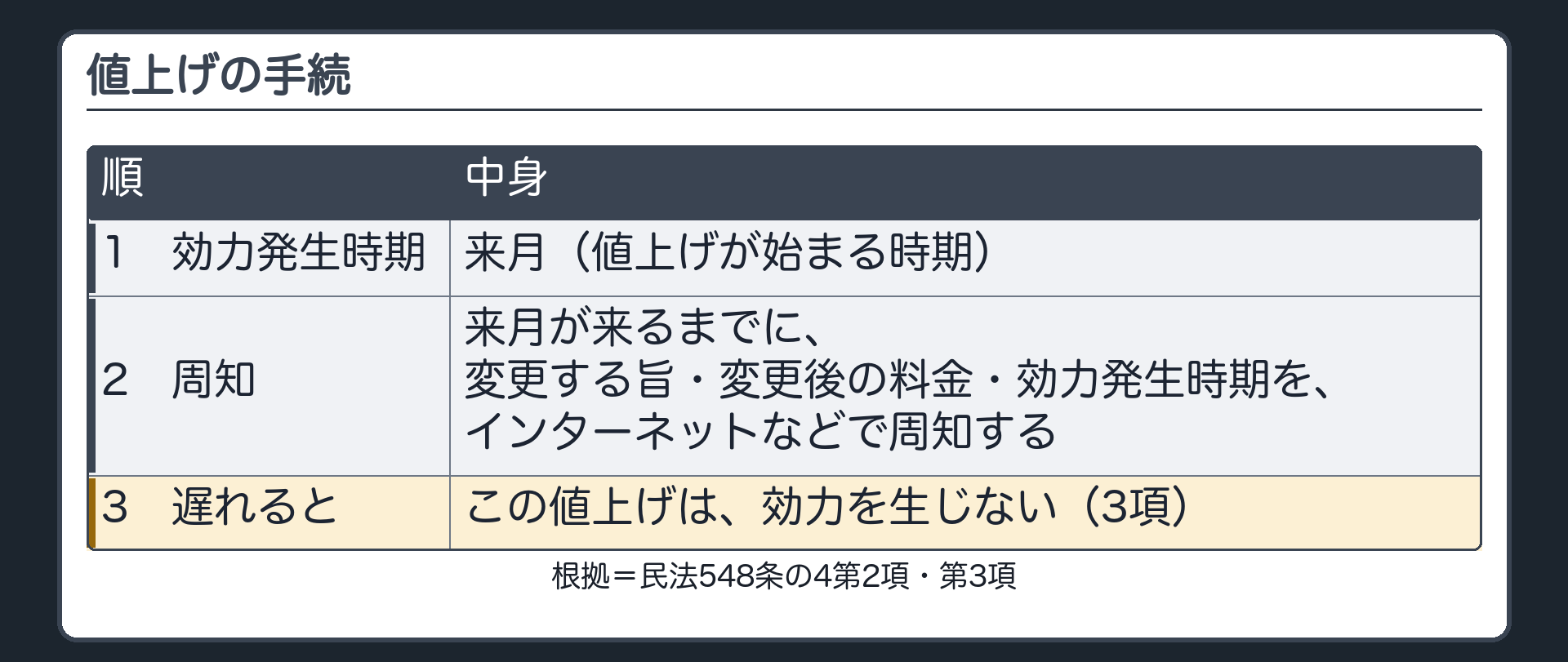 値上げの手続。効力発生時期=来月。来月が来るまでに、変更する旨・変更後の料金・効力発生時期をインターネットなどで周知していなければ、この値上げは効力を生じない（3項）。