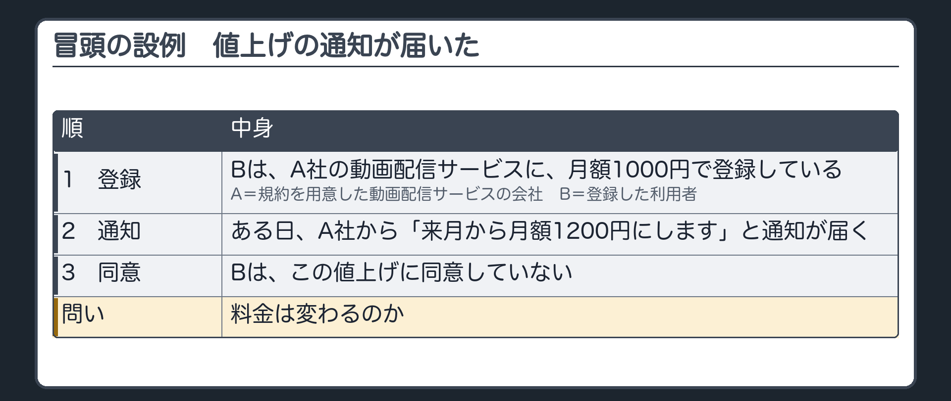 冒頭の設例の時系列。A（動画配信サービスの会社）、B（登録した利用者）。1 Bが、月額1000円でA社のサービスに登録している。2 ある日、A社から「来月から月額1200円にします」と通知が届く。3 Bは、この値上げに同意していない。問い=料金は変わるのか。