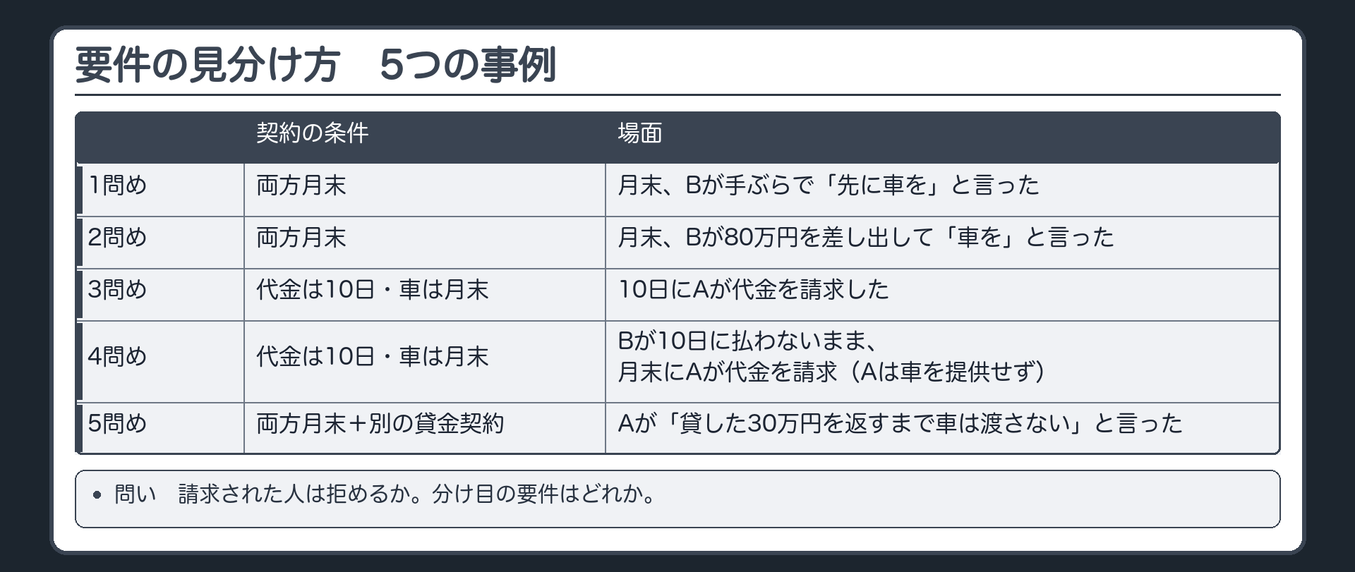 要件のチェック、5つの事例。1 月末、Bが手ぶらで「先に車を」=両方月末。2 月末、Bが80万円を差し出して「車を」=両方月末。3 10日にAが代金を請求=代金10日・車は月末。4 Bが10日に払わないまま、月末にAが代金を請求（Aは車を提供せず）=代金10日・車は月末。5 Aが別に貸した30万円を返すまで車は渡さない=両方月末＋別の貸金契約。問い=請求された人は拒めるか。分け目の要件はどれか。