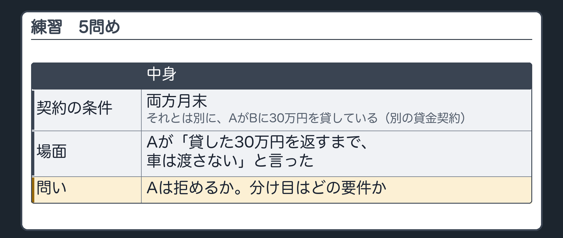 練習5。契約の条件=両方月末。それとは別に、AがBに30万円を貸している（別の貸金契約）。Aが「貸した30万円を返すまで、車は渡さない」と言った。問い=Aは拒めるか。分け目はどの要件か。