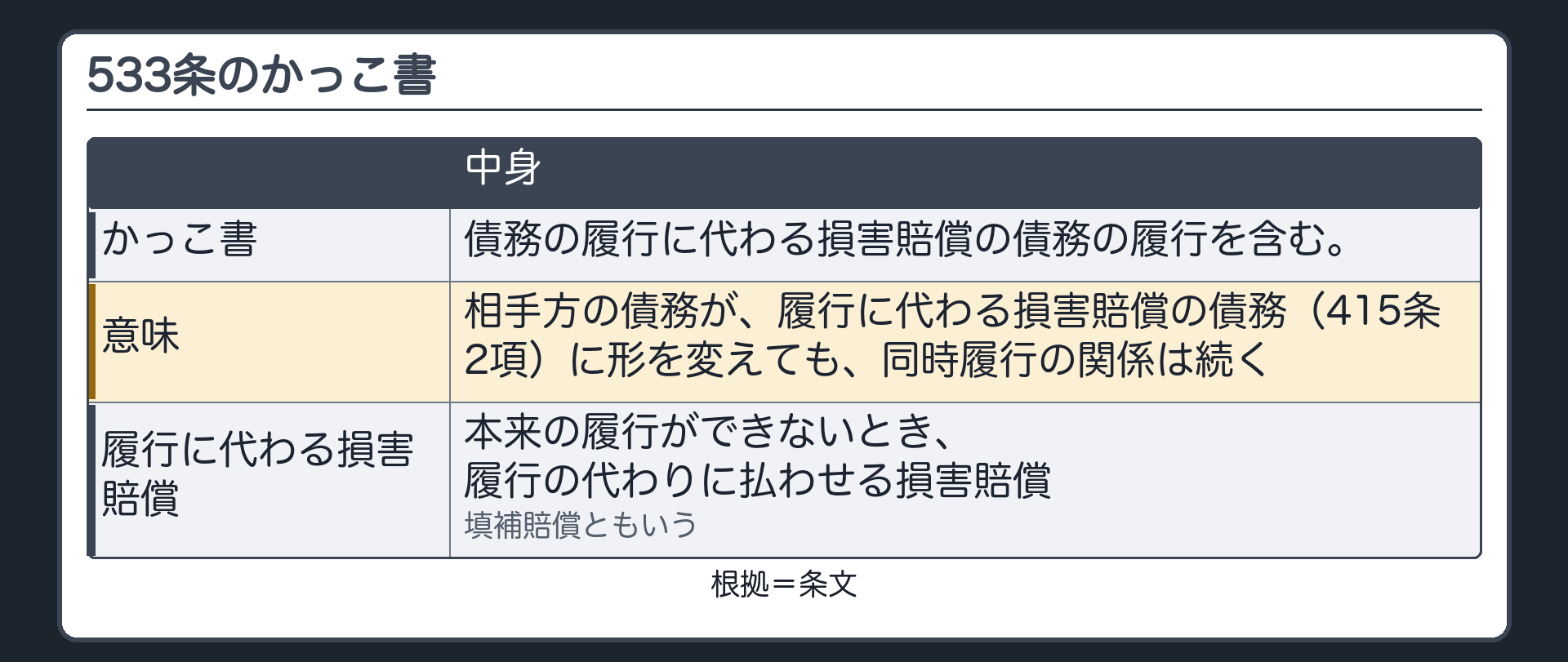 かっこ書=債務の履行に代わる損害賠償の債務の履行を含む。意味=相手方の債務が、履行に代わる損害賠償の債務（415条2項）に形を変えても、同時履行の関係は続く。履行に代わる損害賠償=本来の履行ができないとき、履行の代わりに払わせる損害賠償（填補賠償）。