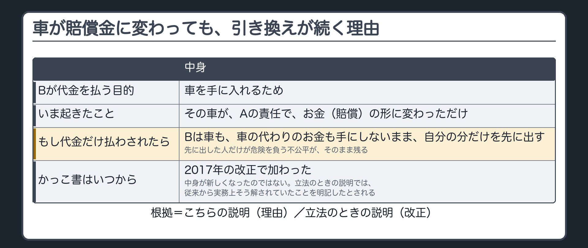 車が賠償金に変わっても、引き換えが続く理由。Bが代金を払う目的=車を手に入れるため。いま起きたこと=その車が、Aの責任で、お金（賠償）の形に変わっただけ。もし代金だけ払わされたら=Bは車も、車の代わりのお金も手にしないまま、自分の分だけを先に出す（先に出した人だけが危険を負う不公平が残る）。かっこ書はいつから=2017年の改正で加わった（中身が新しくなったのではない。立法のときの説明では、従来から実務上そう解されていたことを明記したとされる）。