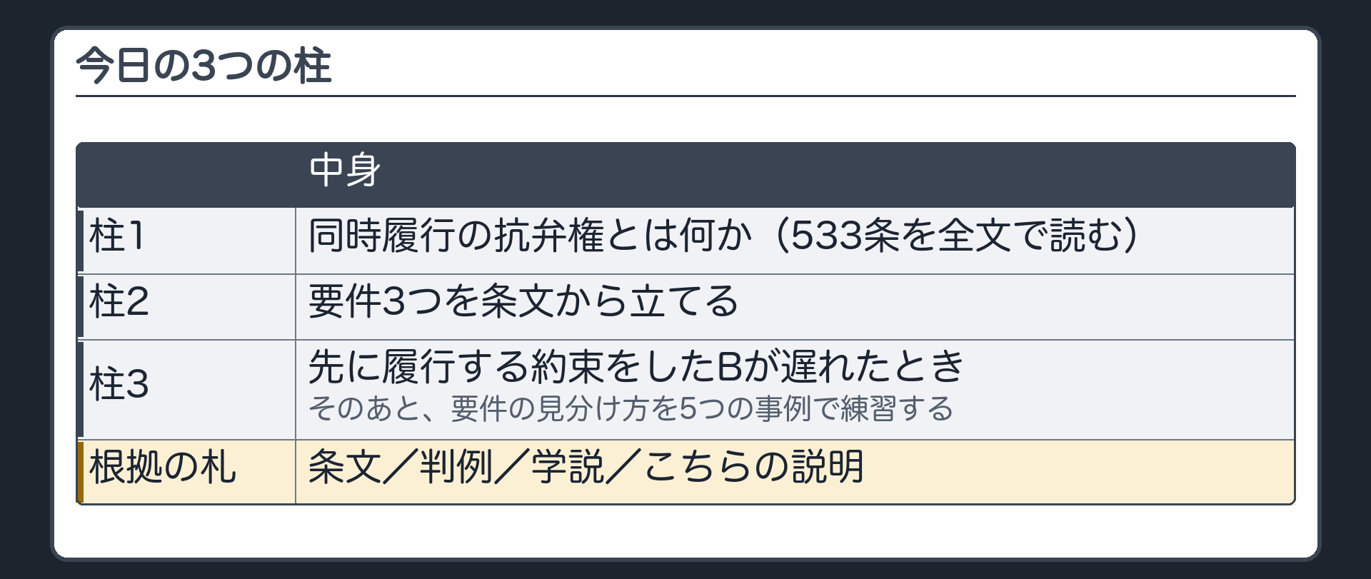 今日の3つの柱。柱1=同時履行の抗弁権とは何か（533条を全文で読む）。柱2=要件3つを条文から立てる。柱3=先に履行する約束をしたBが遅れたとき。そのあと、要件の見分け方を5つの事例で練習する。根拠の札=条文／判例／学説／こちらの説明。