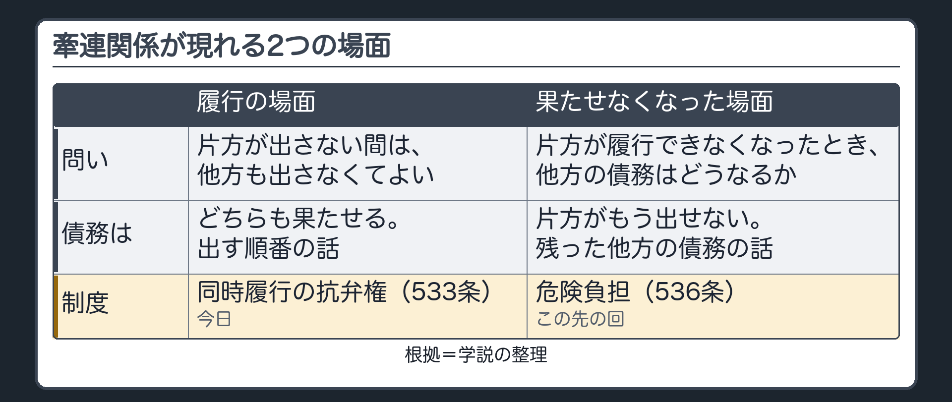 牽連関係が現れる場面のうち、2つ。履行の場面=片方が出さない間は、他方も出さなくてよい（債務はどちらも果たせる。出す順番の話。今日=同時履行の抗弁権・533条）。一方が果たせなくなった場面=片方が履行できなくなったとき、他方の債務はどうなるか（片方がもう出せない。残った他方の債務の話。危険負担・536条=この先の回）。