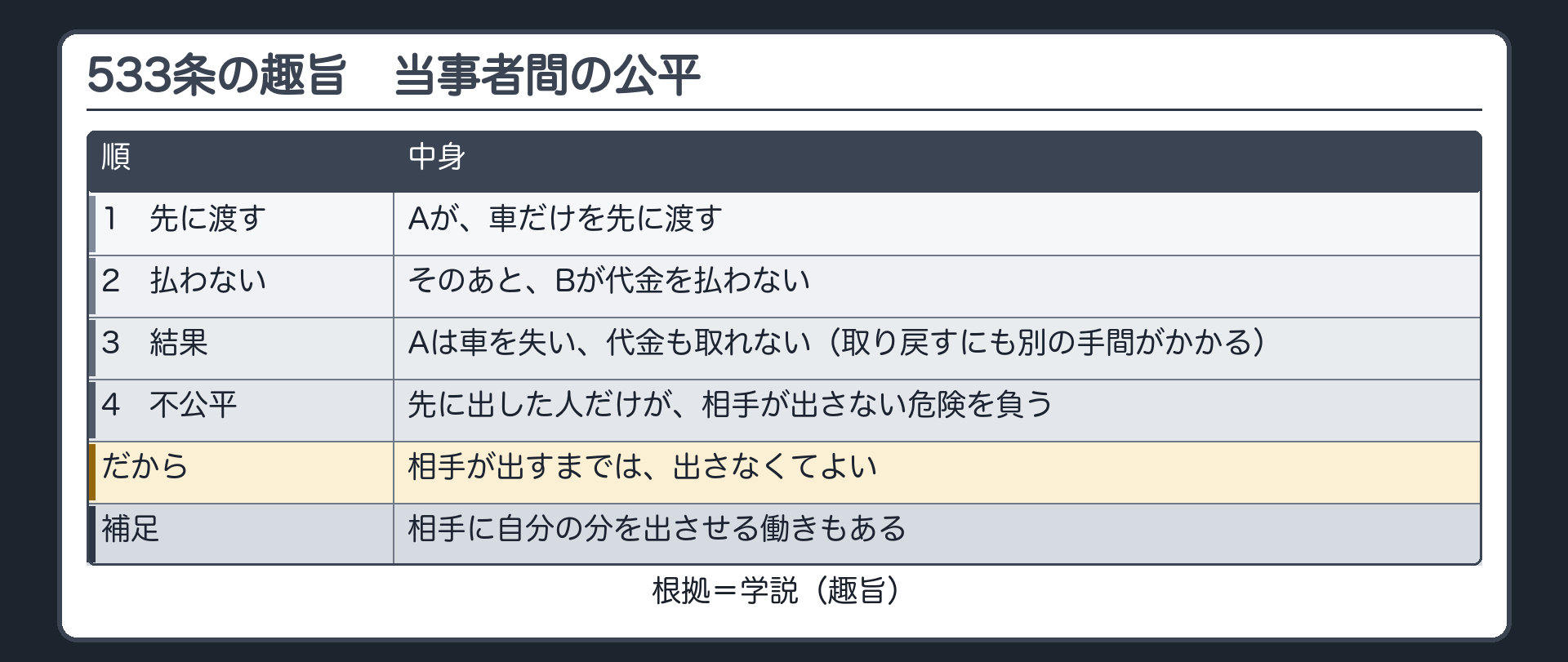 趣旨=当事者間の公平。Aが車だけ先に渡す→Bが代金を払わない→Aは車を失い、代金も取れない(取り戻すには別の手間がかかる)。先に出した人だけが、相手が出さない危険を負う。だから、相手が出すまでは出さなくてよい。補足=相手に自分の分を出させる働きもある。