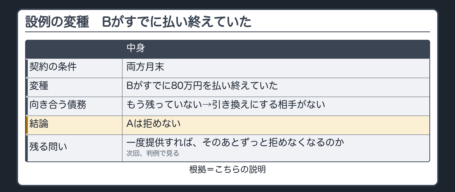 設例の変種。契約の条件=両方月末。Bがすでに80万円を払い終えていた。向き合う債務がもう残っていない→引き換えにする相手がない→Aは拒めない。一度提供すれば、そのあとずっと拒めなくなるのか=次回、判例で見る。