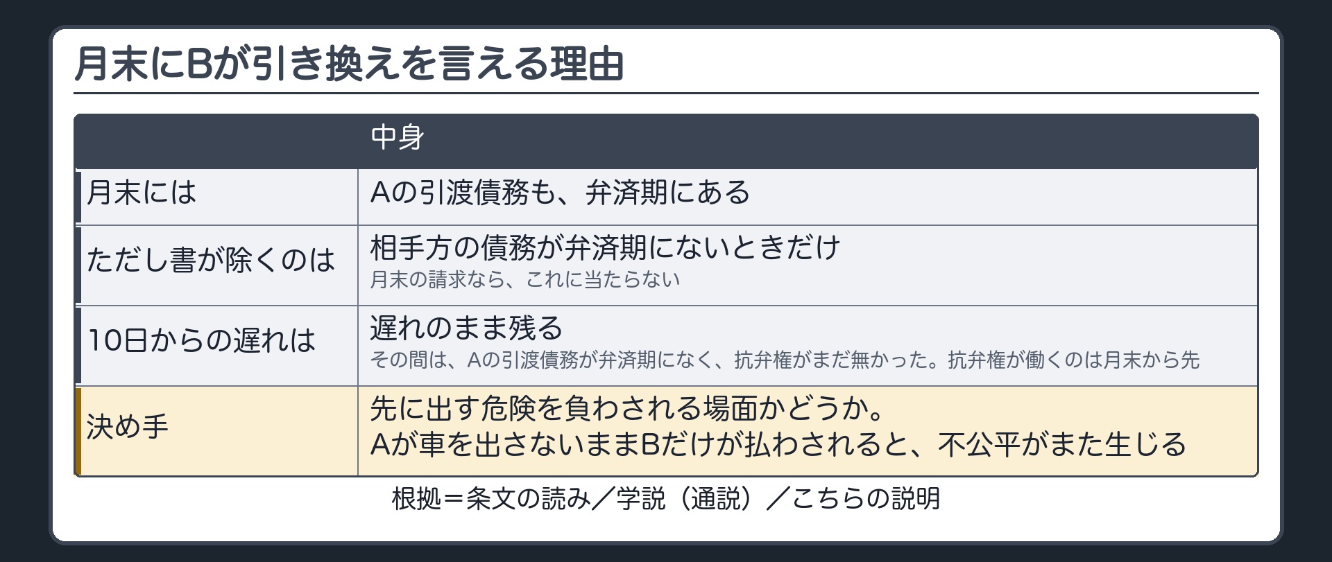 月末にBが引き換えを言える理由。月末には=Aの引渡債務も弁済期にある。ただし書が除くのは=相手方の債務が弁済期にないときだけ（月末の請求なら当たらない）。10日からの遅れは=遅れのまま残る（その間は、Aの引渡債務が弁済期になく、抗弁権がまだ無かった。抗弁権が働くのは月末から先）。決め手=先に出す危険を負わされる場面かどうか（Aが車を出さないままBだけが払わされると、不公平がまた生じる）。