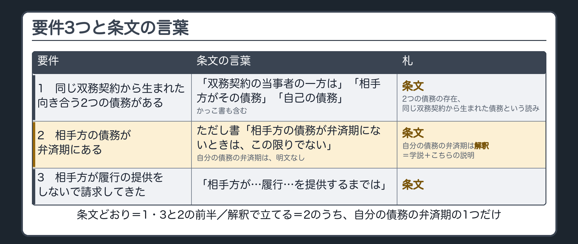 要件3つと条文の言葉。1 同じ双務契約から生まれた2つの債務がある=「双務契約の当事者の一方は」「相手方がその債務」「自己の債務」（かっこ書も）。札=条文（2つの債務の存在・同じ双務契約から生まれた債務という読み）。2 相手方の債務が弁済期にある=ただし書「相手方の債務が弁済期にないときは、この限りでない」。札=条文。自分の債務の弁済期は明文なし=学説＋こちらの説明。3 相手方が履行の提供をしないで請求してきた=「相手方が…履行…を提供するまでは」。札=条文。