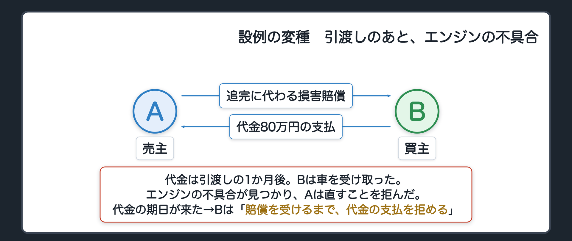 設例の変種。契約の条件=代金は、車の引渡しの1か月後に払う。Bは車を受け取った。そのあと、エンジンの不具合が見つかった。Aは直すことを拒んだ。Bは、直してもらう代わりの損害賠償（追完に代わる損害賠償）を請求した。1か月がたって代金の期日が来た→Bは、賠償を受けるまで、代金の支払を拒める。