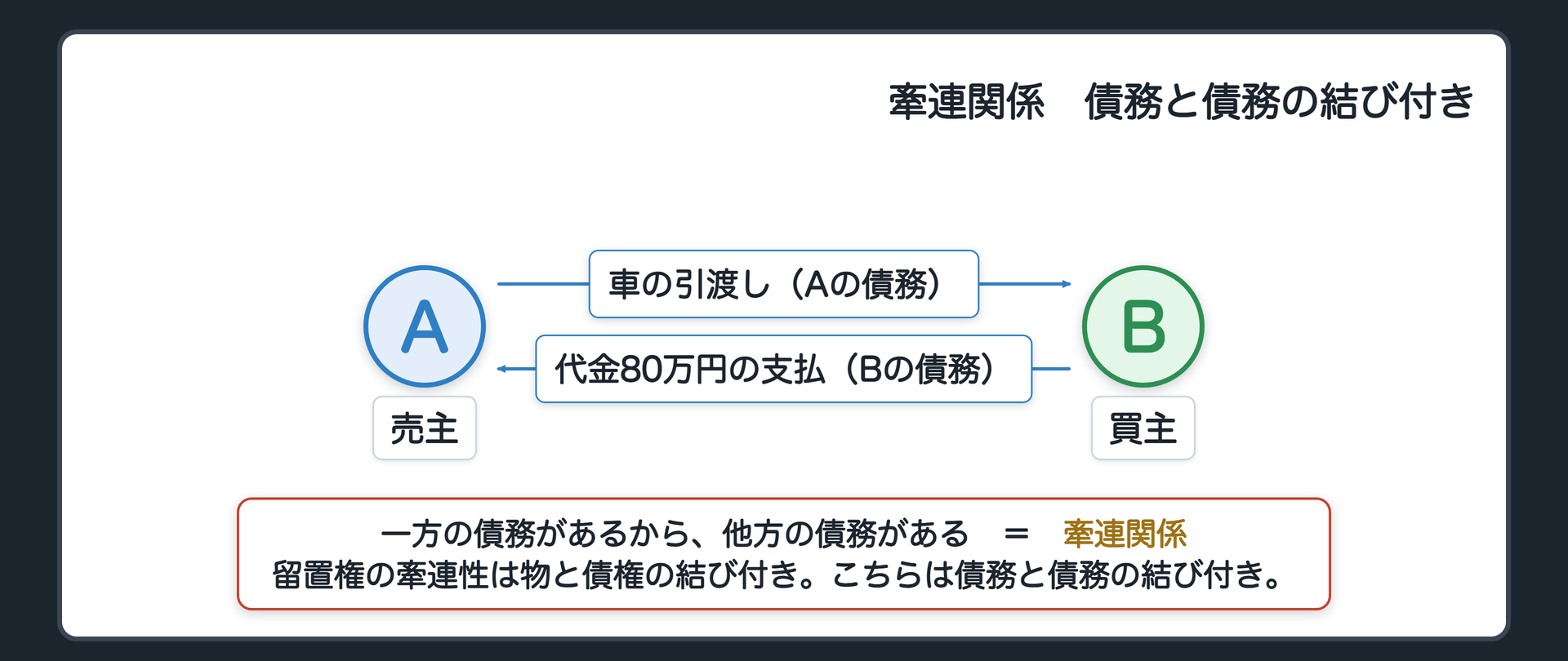 牽連関係=一方の債務があるから他方の債務がある、という結び付き。双務契約の2つの債務は、この結び付きでつながる。結び付きが現れる場面のうち、2つを見る。履行の場面=片方が出さない間は、他方も出さなくてよい（今日=同時履行の抗弁権）。一方が果たせなくなった場面=片方が履行できなくなったとき、他方はどうなるか（危険負担=この先の回）。