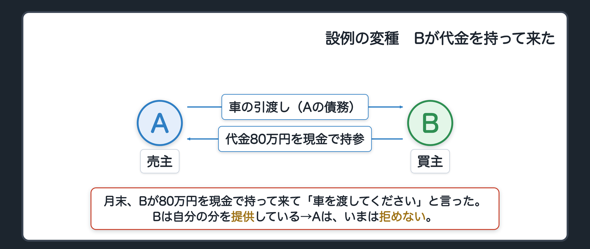 要件3。条文の言葉=相手方が…履行…を提供するまでは。履行の提供=やるべきことを全部やって、あとは受け取るだけの状態にすること（弁済の提供と同じ出来事）。設例の変種。契約の条件=両方月末。月末、Bが80万円を現金で持って来て「車を渡してください」と言った。Bは自分の分を提供している→Aは、いまは拒めない。