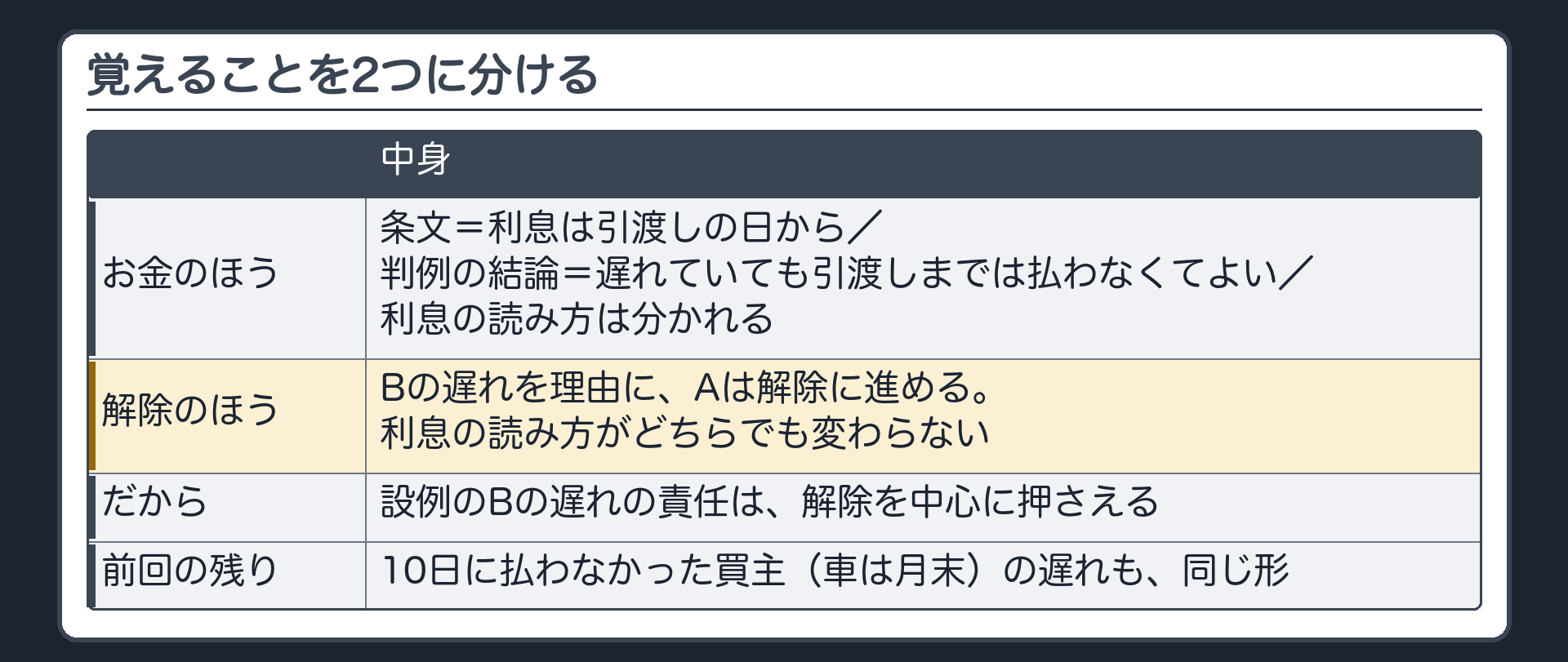 覚え方は2つ。お金のほう=条文の利息は引渡しの日から、遅れていても引渡しまでは払わなくてよい（判例の結論）、読み方は分かれる。解除のほう=読み方がどちらでも変わらない。前回残した点にも答える。