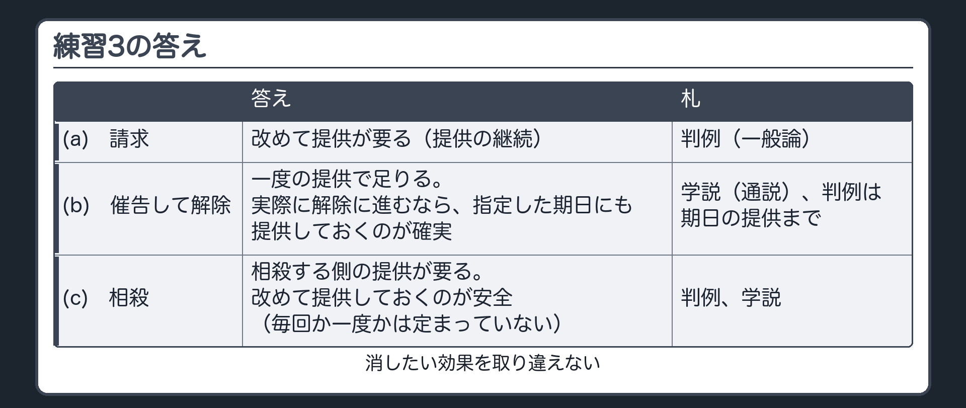 練習3の答え合わせ。(a)請求=改めて提供が要る。(b)催告して解除=一度の提供で足りる（通説。判例は催告で指定した期日の提供まで）。(c)相殺=相殺する側の提供が要る（毎回か一度かは定まっていない）。