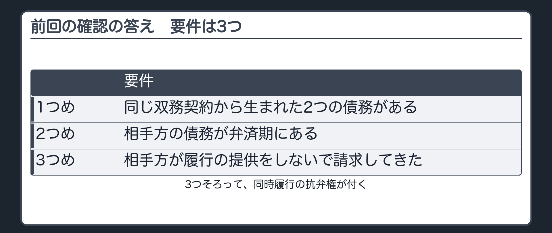 柱1の入口の答え。要件は3つ。同じ双務契約から生まれた2つの債務がある／相手方の債務が弁済期にある／相手方が履行の提供をしないで請求してきた。